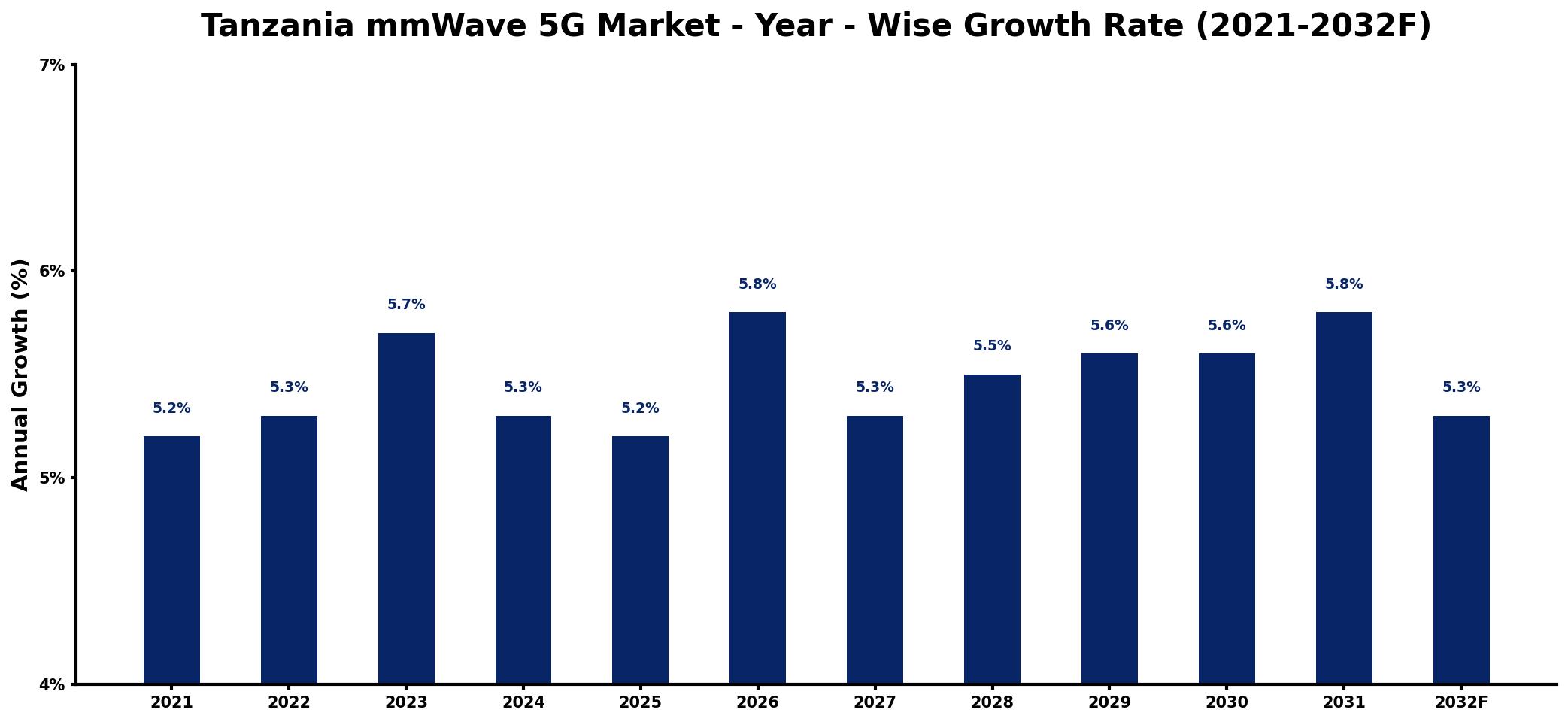 Tanzania mmWave 5G Market Year-wise Growth Rate and Key Drivers