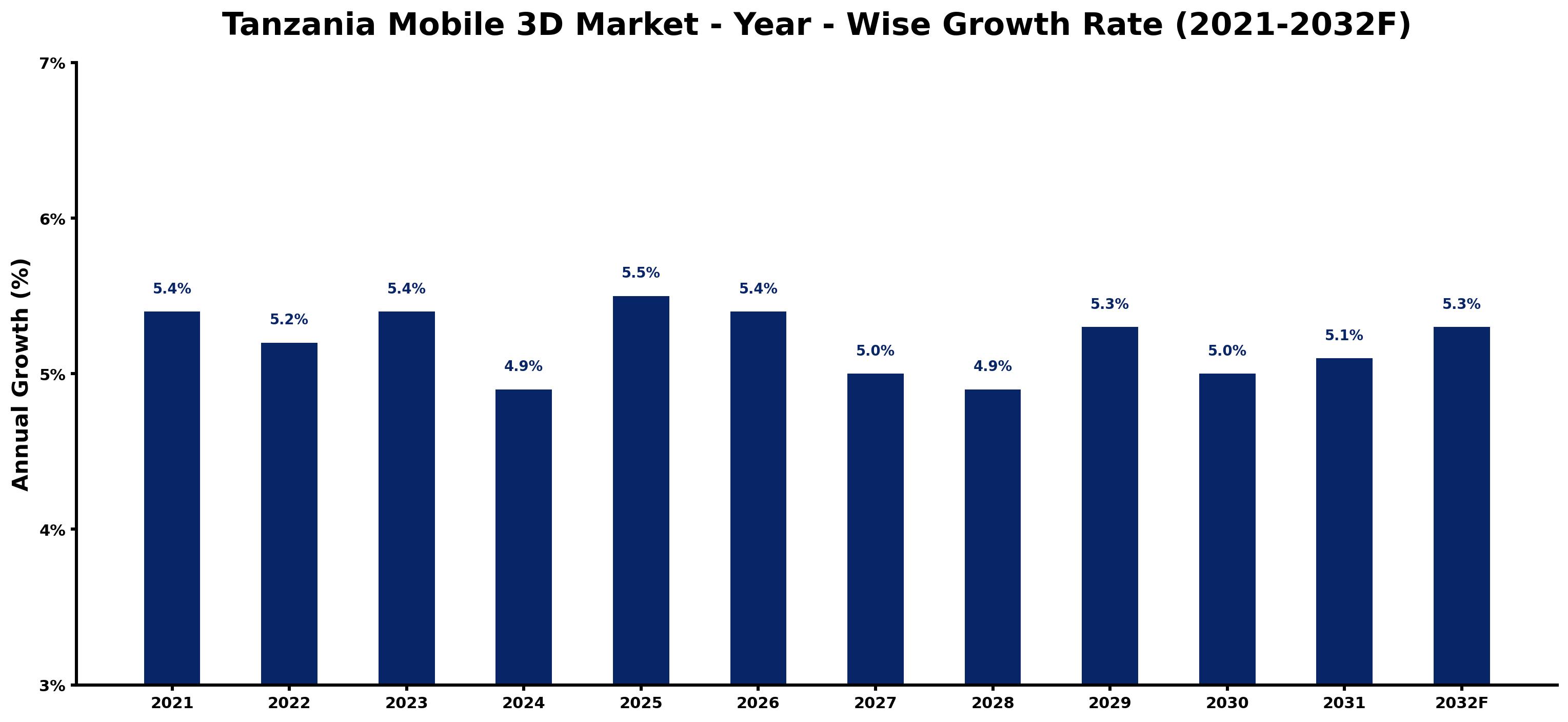 Tanzania Mobile 3D Market Year-wise Growth Rate and Key Drivers