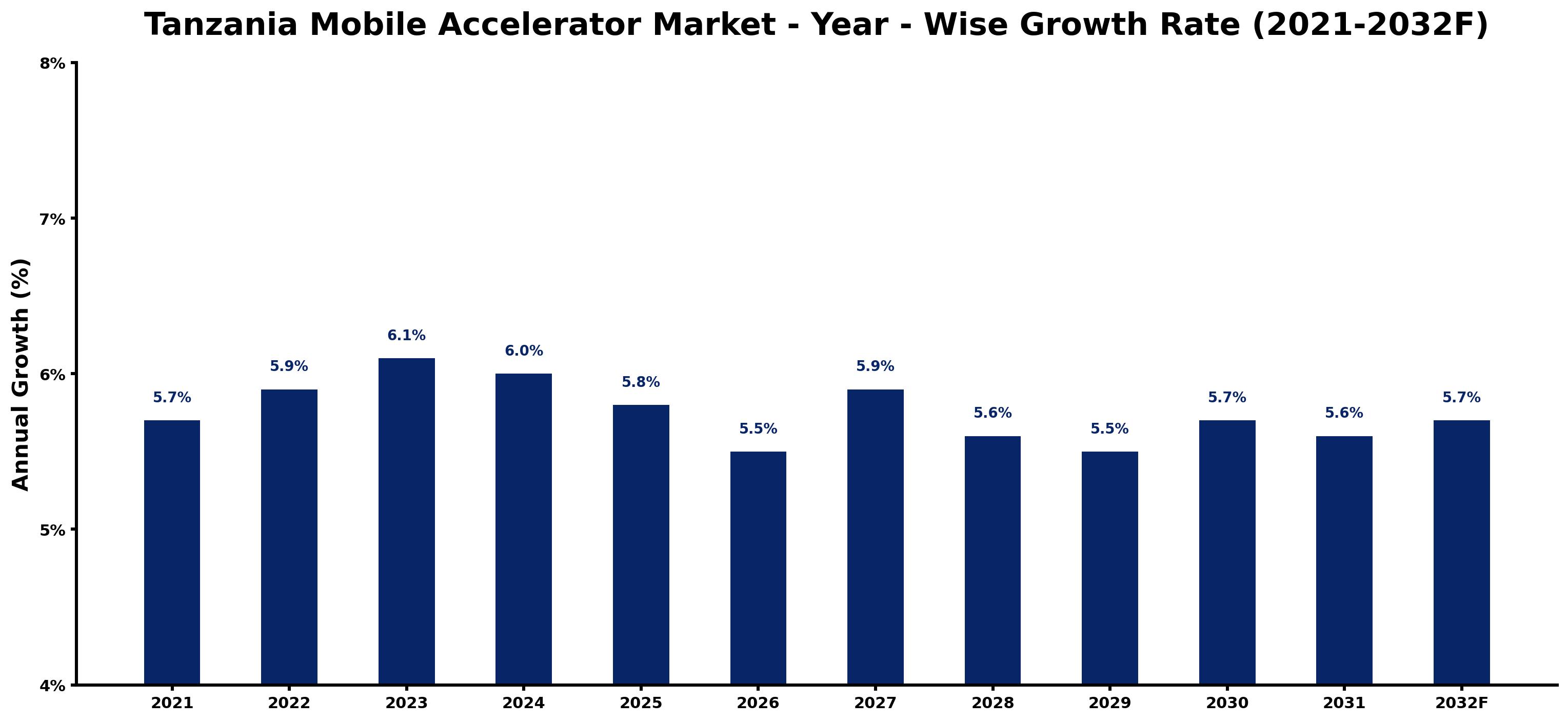 Tanzania Mobile Accelerator Market Year-wise Growth Rate and Key Drivers