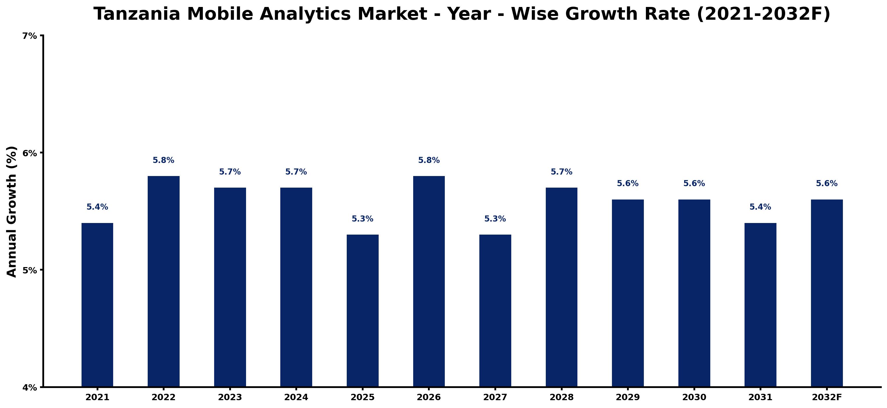 Tanzania Mobile Analytics Market Year-wise Growth Rate and Key Drivers