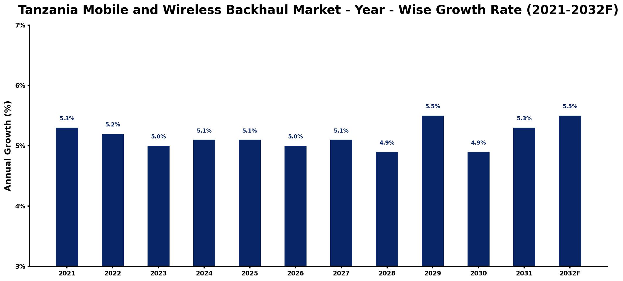 Tanzania Mobile and Wireless Backhaul Market Year-wise Growth Rate and Key Drivers