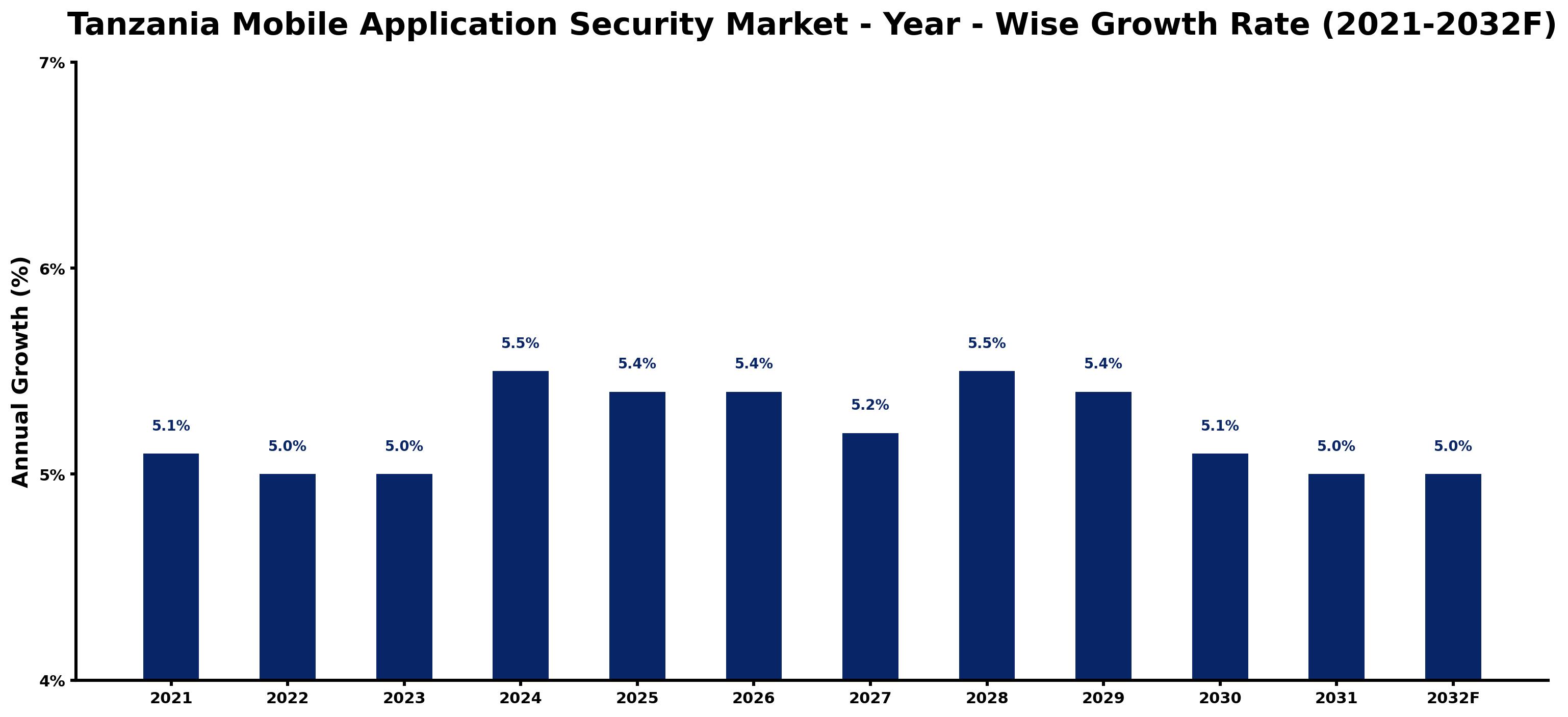 Tanzania Mobile Application Security Market Year-wise Growth Rate and Key Drivers