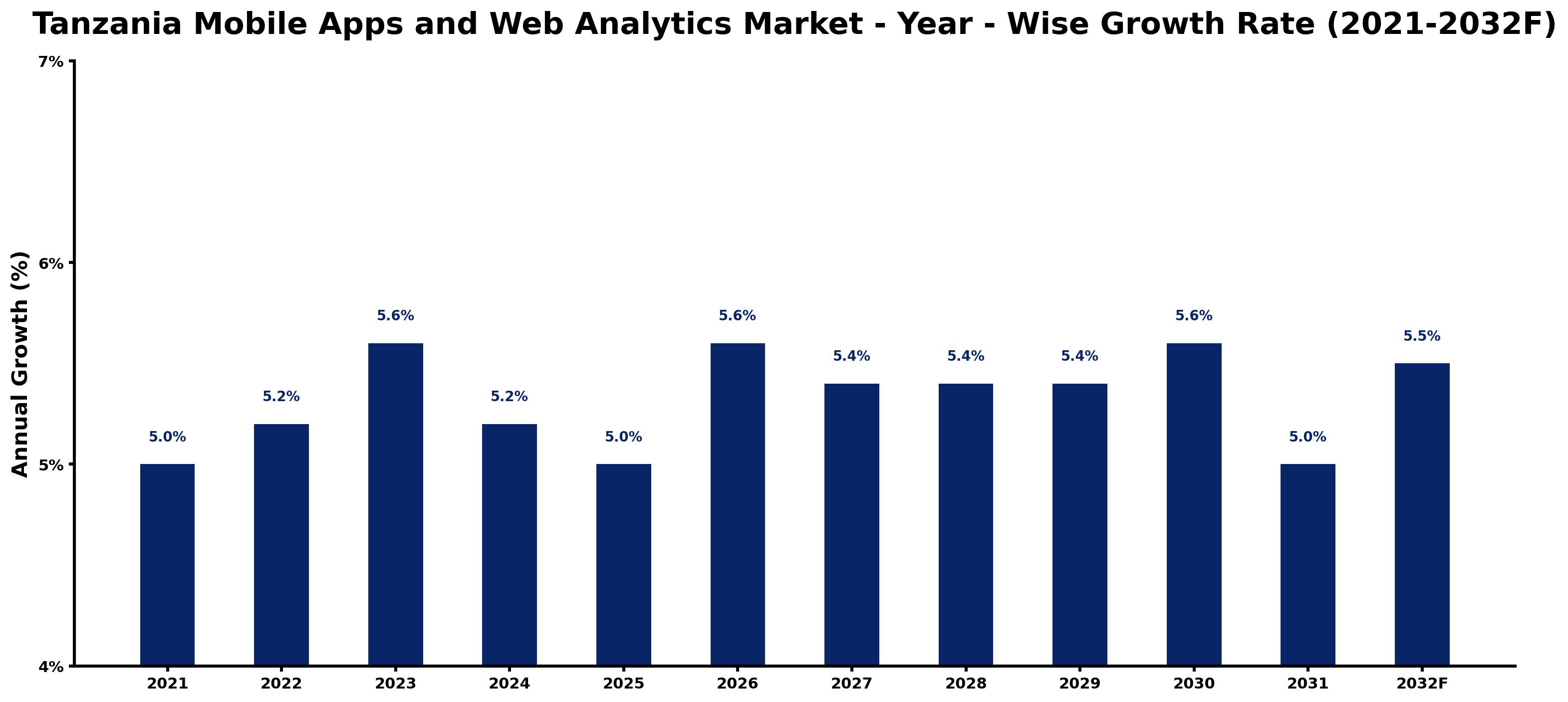 Tanzania Mobile Apps and Web Analytics Market Year-wise Growth Rate and Key Drivers