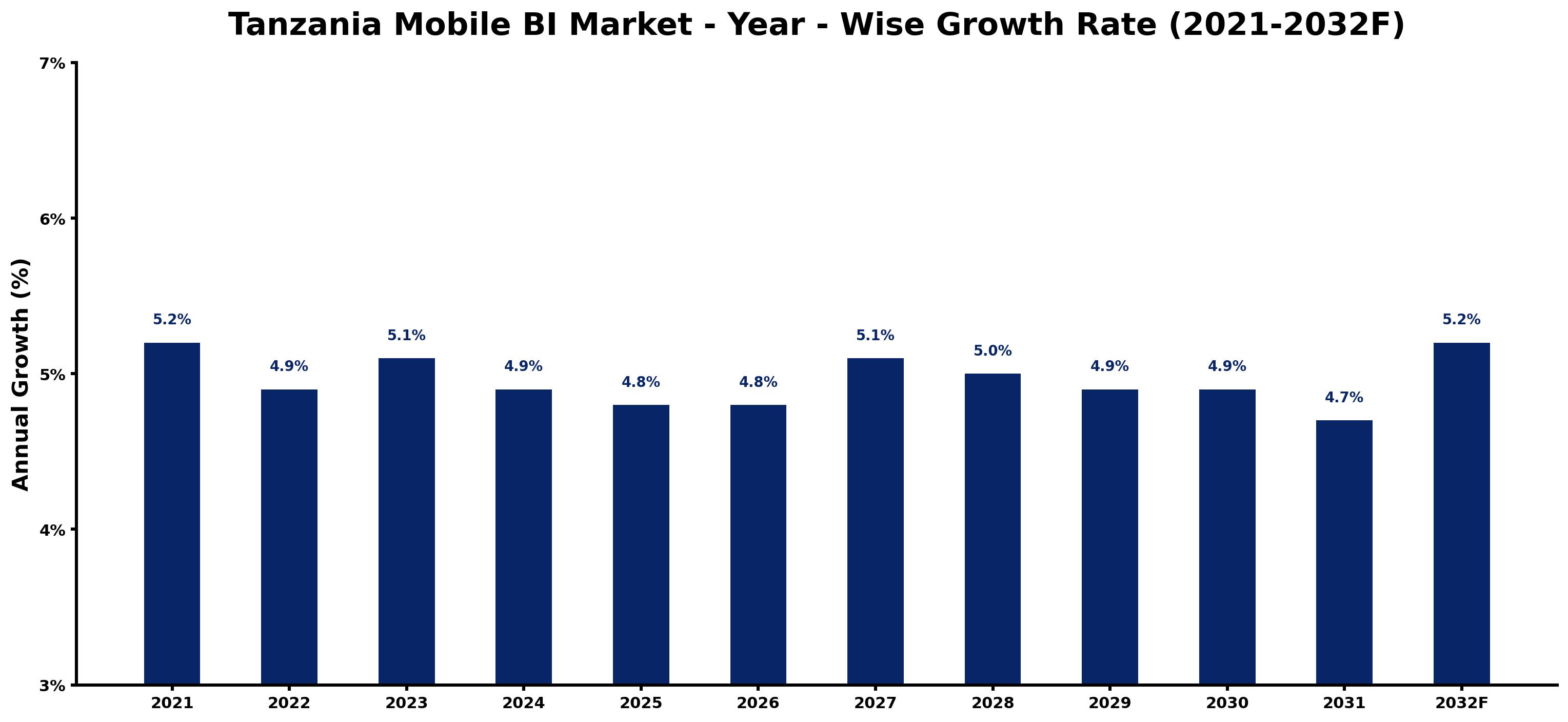 Tanzania Mobile BI Market Year-wise Growth Rate and Key Drivers