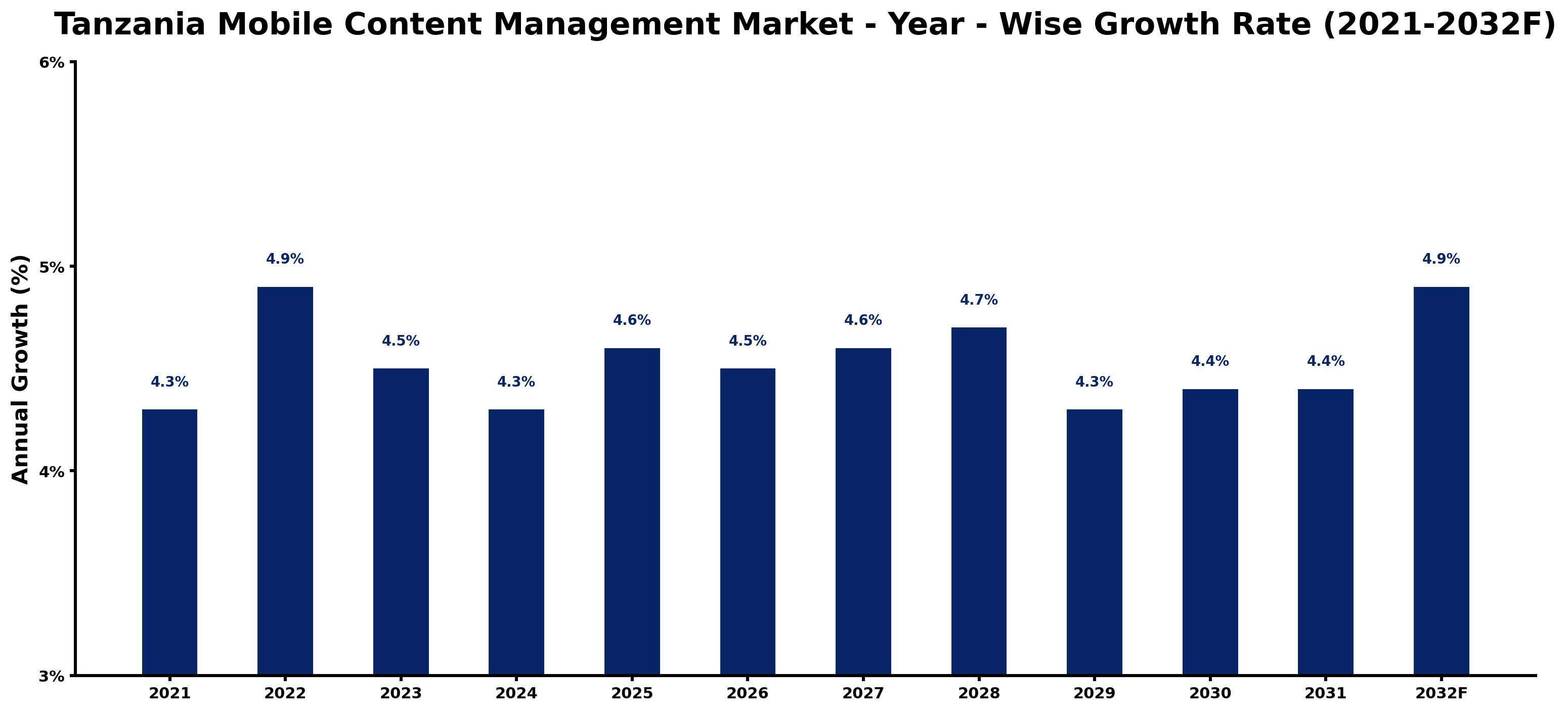 Tanzania Mobile Content Management Market Year-wise Growth Rate and Key Drivers