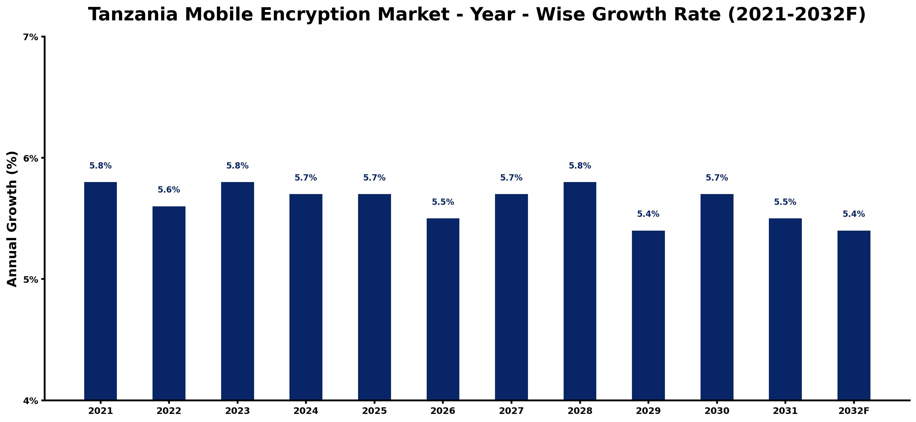 Tanzania Mobile Encryption Market Year-wise Growth Rate and Key Drivers