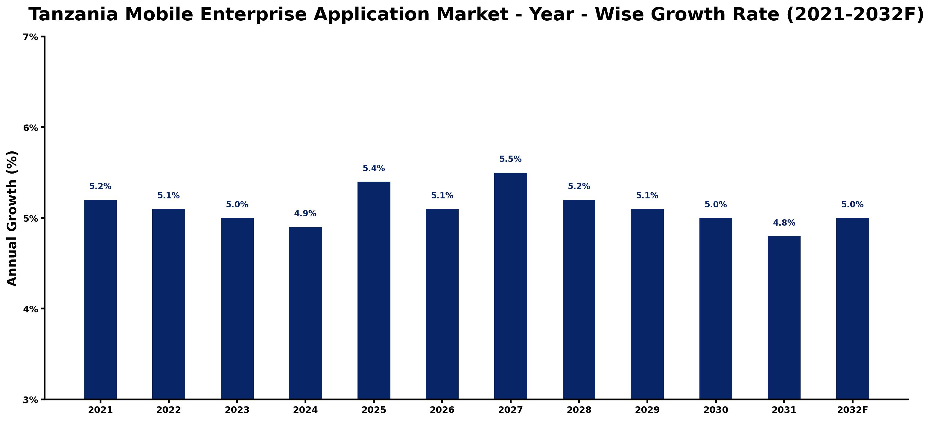 Tanzania Mobile Enterprise Application Market Year-wise Growth Rate and Key Drivers