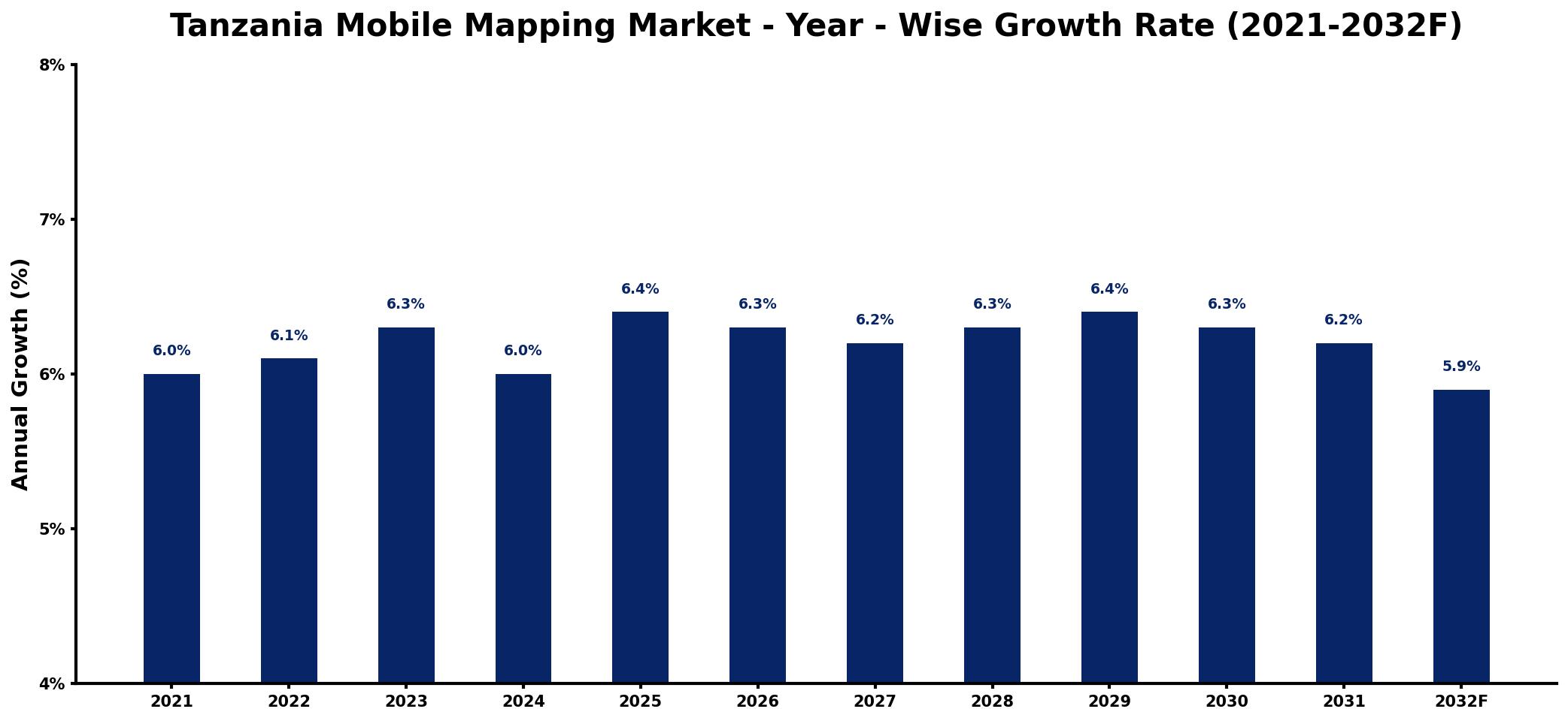 Tanzania Mobile Mapping Market Year-wise Growth Rate and Key Drivers