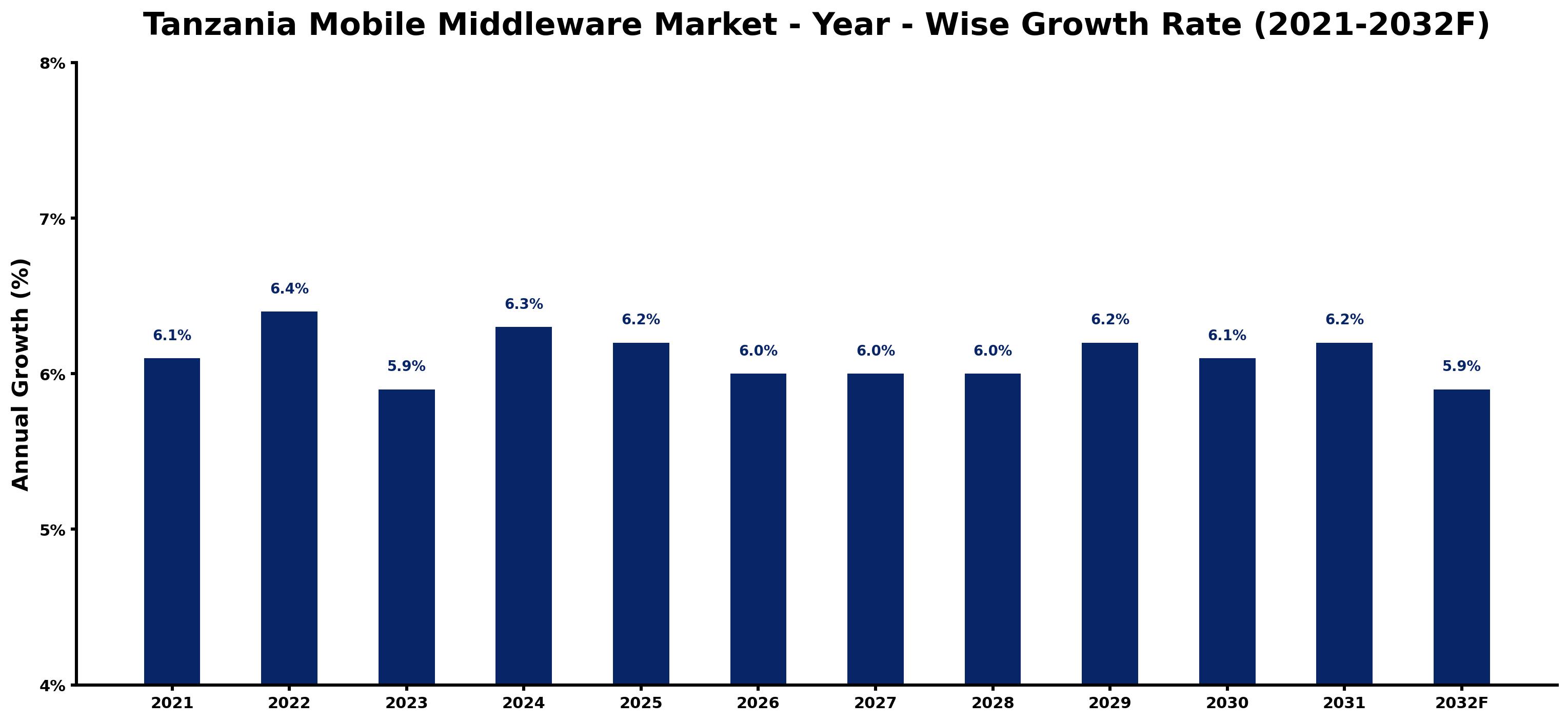 Tanzania Mobile Middleware Market Year-wise Growth Rate and Key Drivers