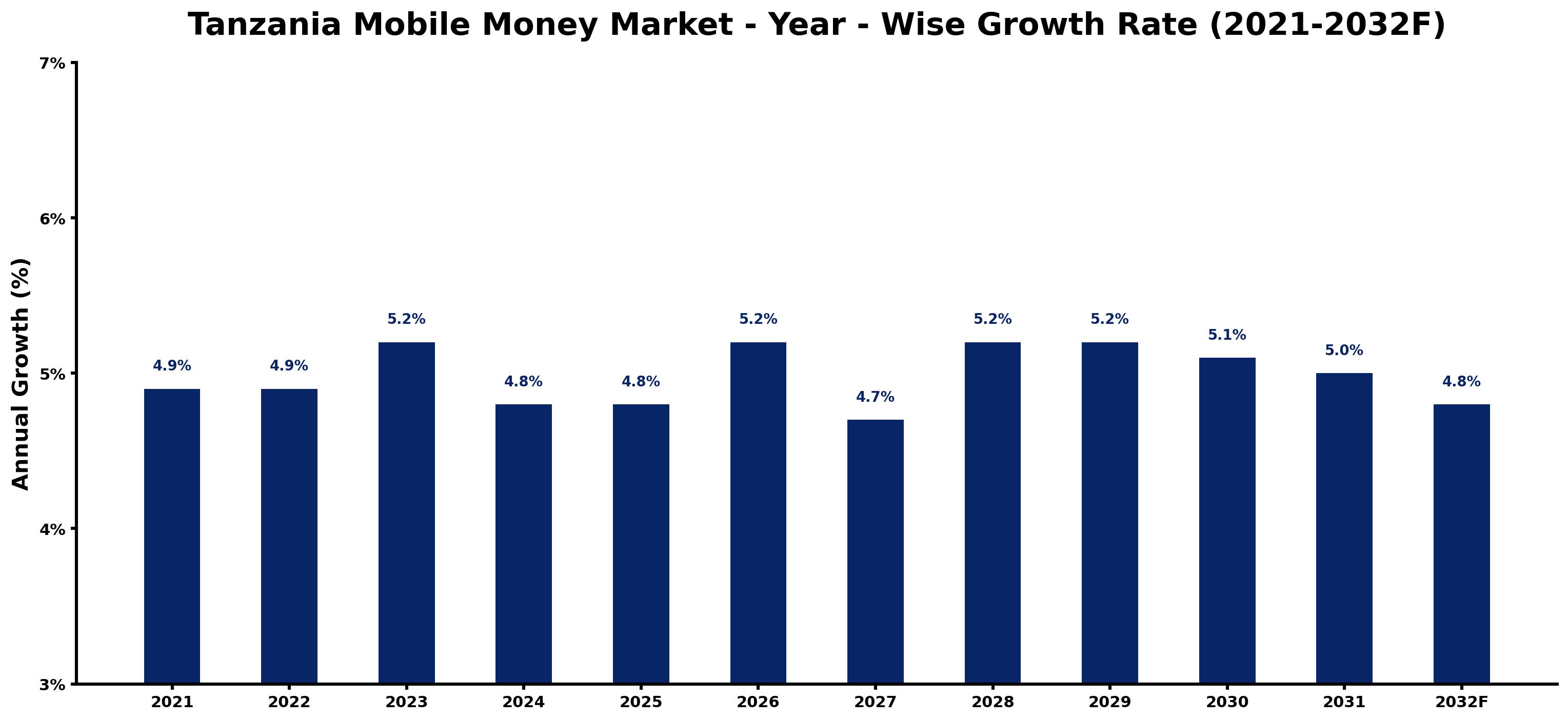 Tanzania Mobile Money Market Year-wise Growth Rate and Key Drivers