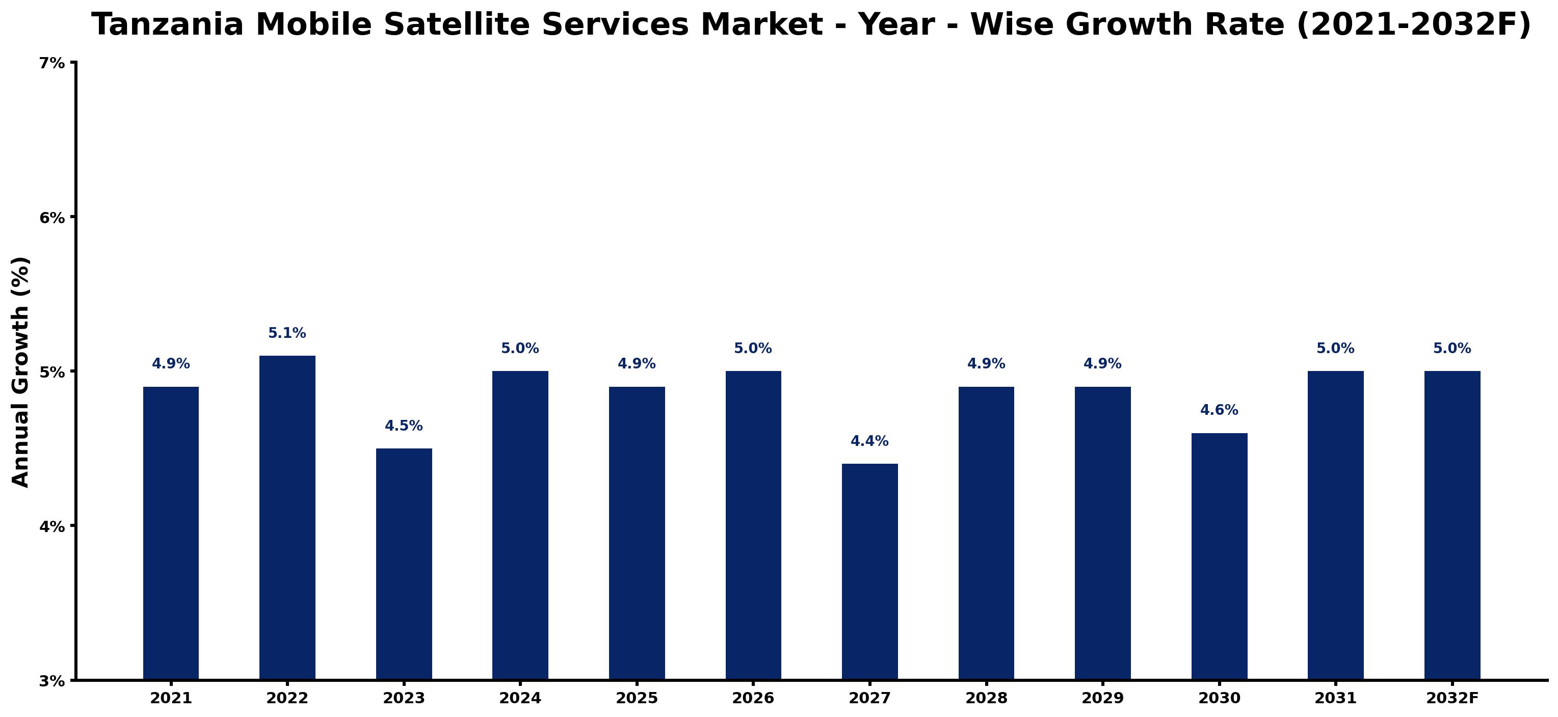 Tanzania Mobile Satellite Services Market Year-wise Growth Rate and Key Drivers