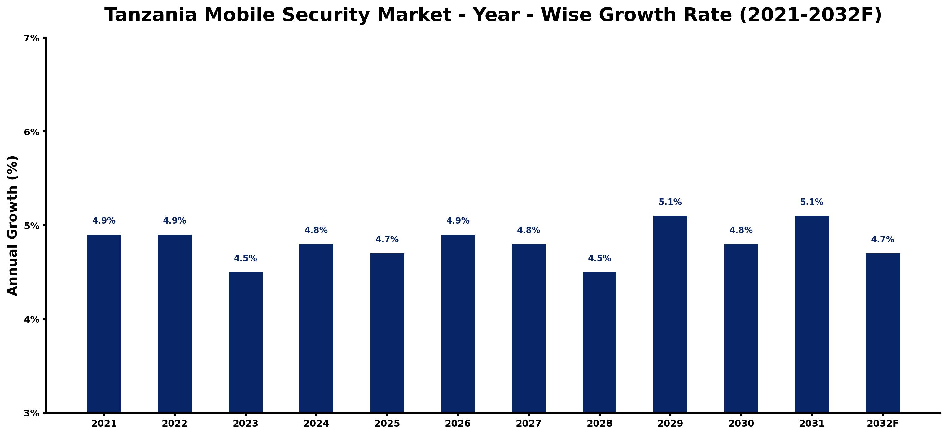 Tanzania Mobile Security Market Year-wise Growth Rate and Key Drivers