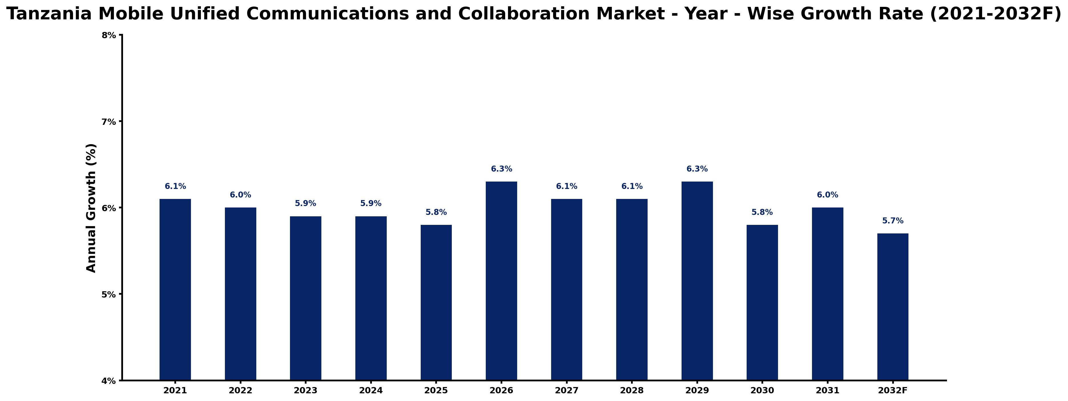 Tanzania Mobile Unified Communications and Collaboration Market Year-wise Growth Rate and Key Drivers