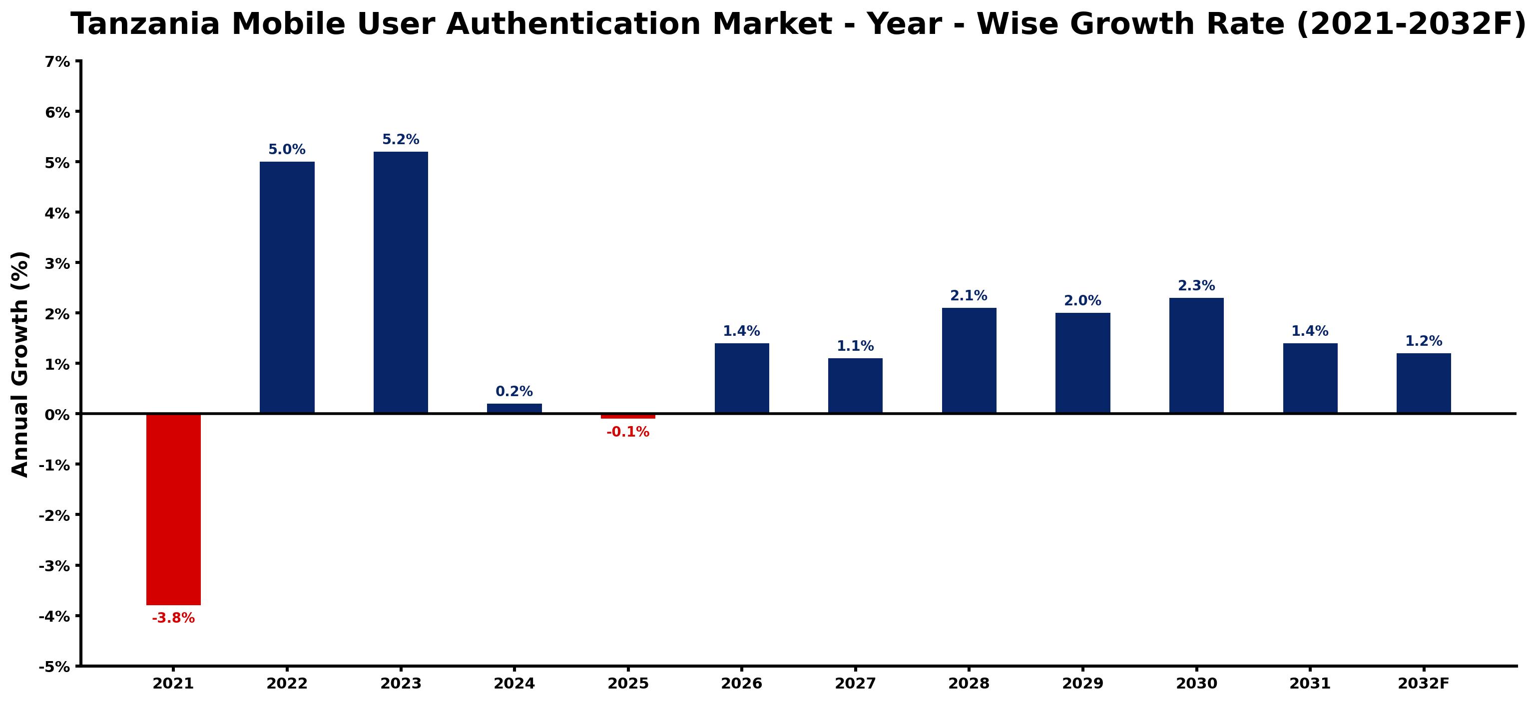 Tanzania Mobile User Authentication Market Year-wise Growth Rate and Key Drivers