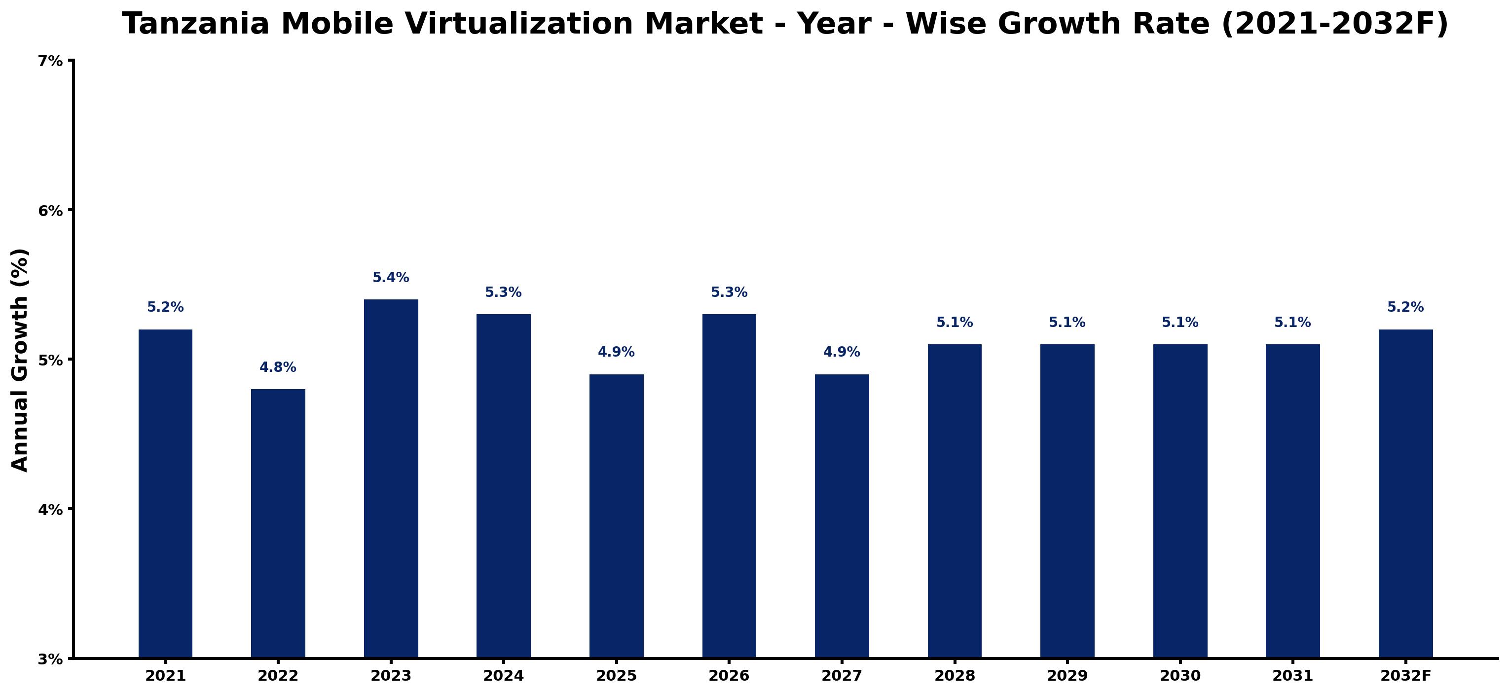 Tanzania Mobile Virtualization Market Year-wise Growth Rate and Key Drivers