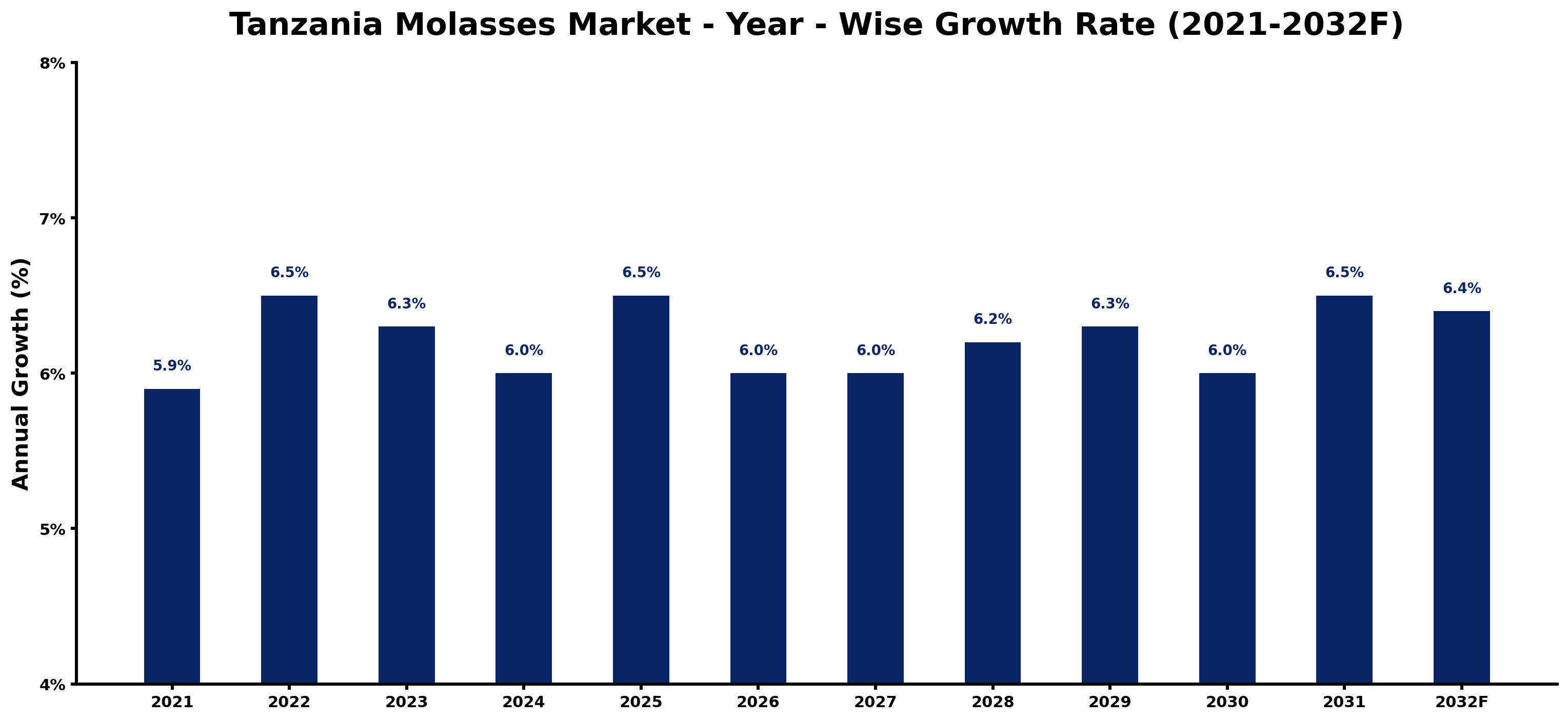 Tanzania Molasses Market Year-wise Growth Rate and Key Drivers