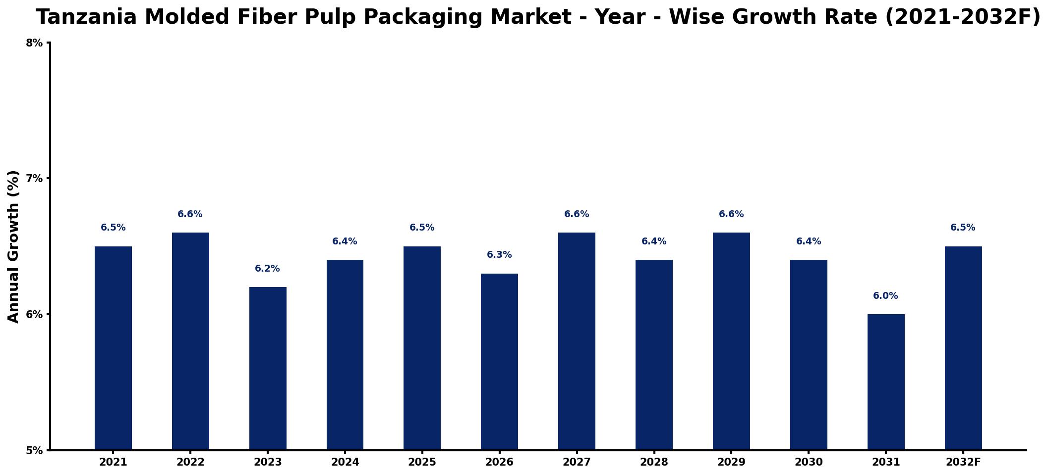 Tanzania Molded Fiber Pulp Packaging Market Year-wise Growth Rate and Key Drivers