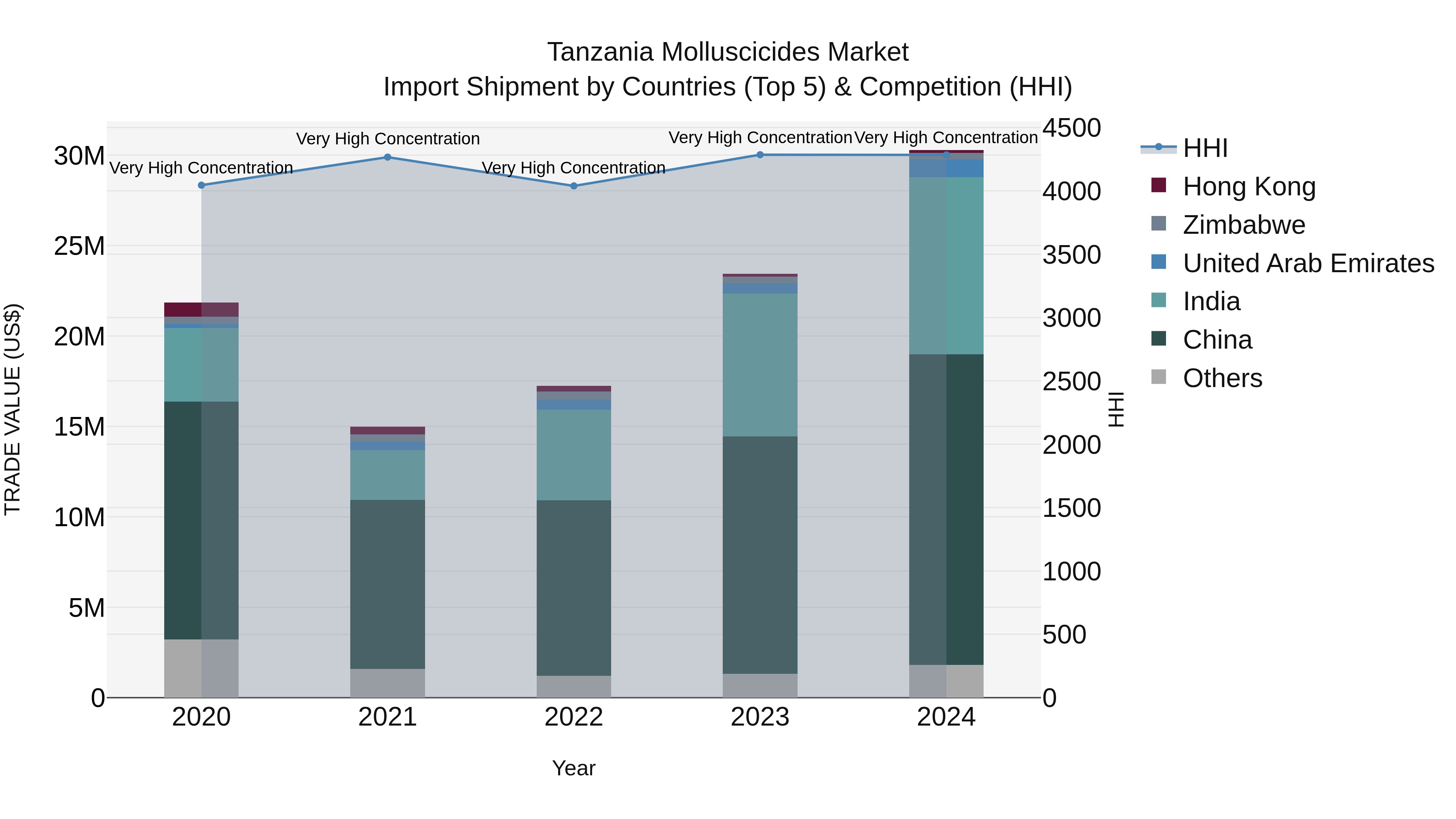 Tanzania Molluscicides Market: Top 5 Importing Countries and Market Competition (HHI) Analysis