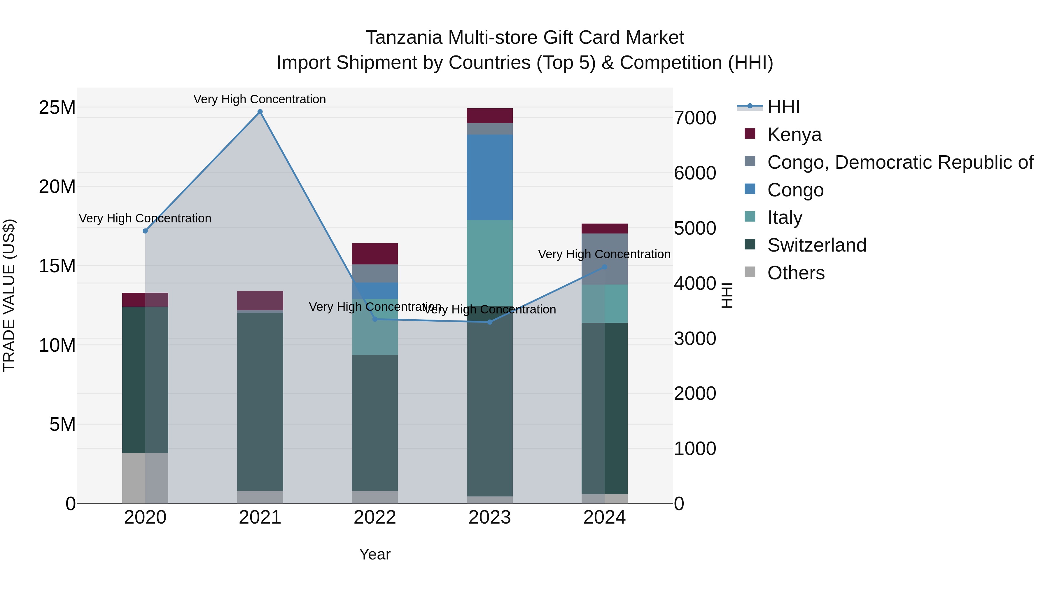 Tanzania Multi-store Gift Card Market: Top 5 Importing Countries and Market Competition (HHI) Analysis