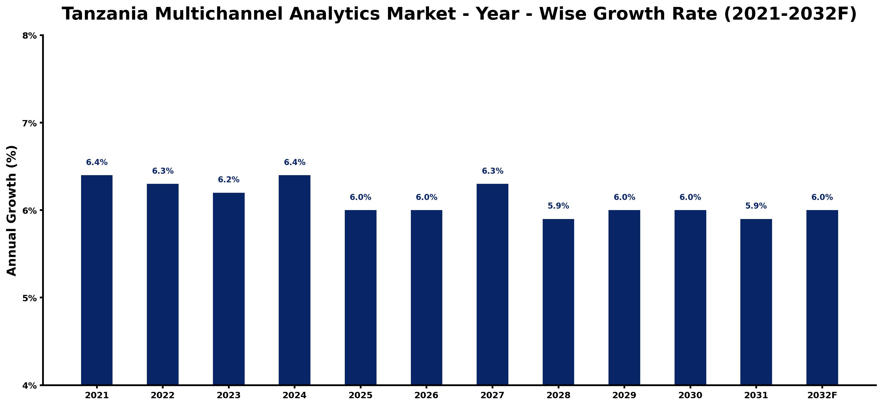 Tanzania Multichannel Analytics Market Year-wise Growth Rate and Key Drivers