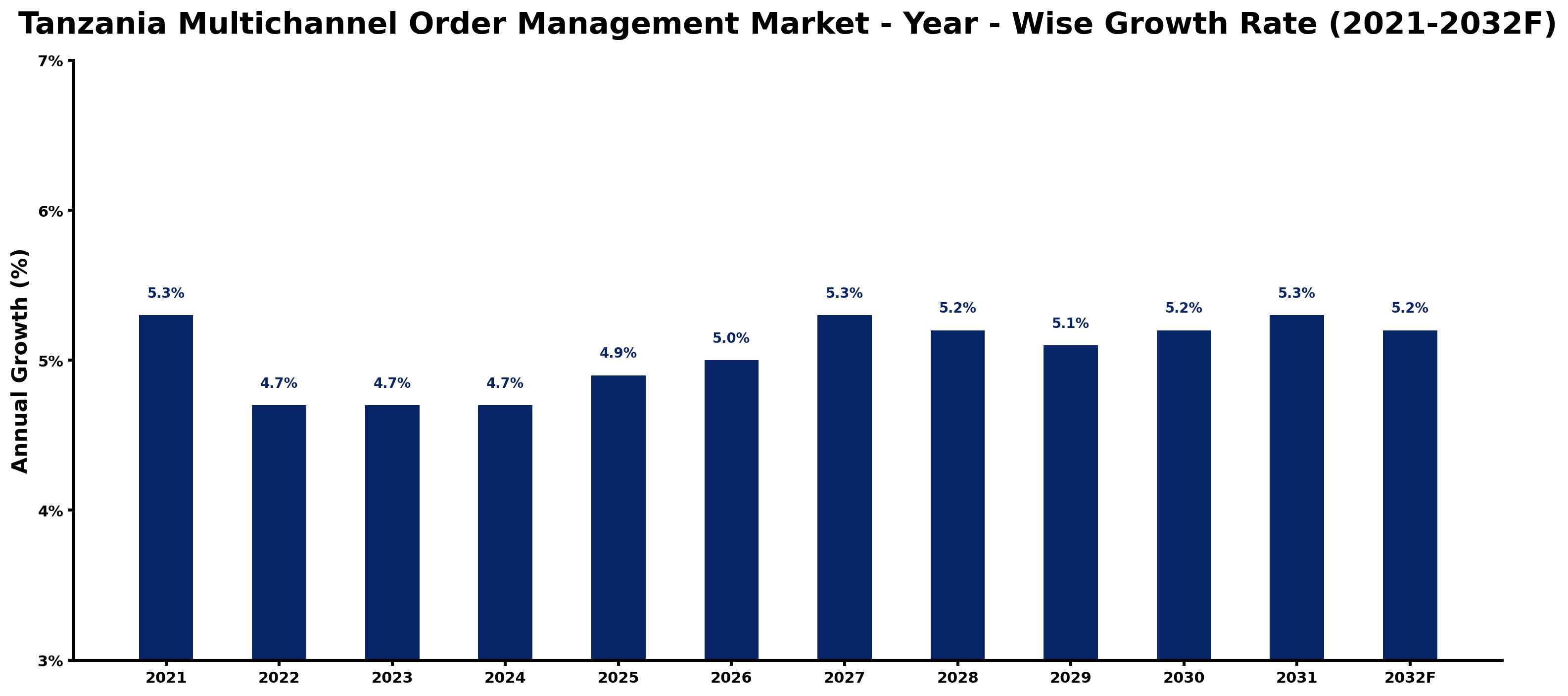 Tanzania Multichannel Order Management Market Year-wise Growth Rate and Key Drivers