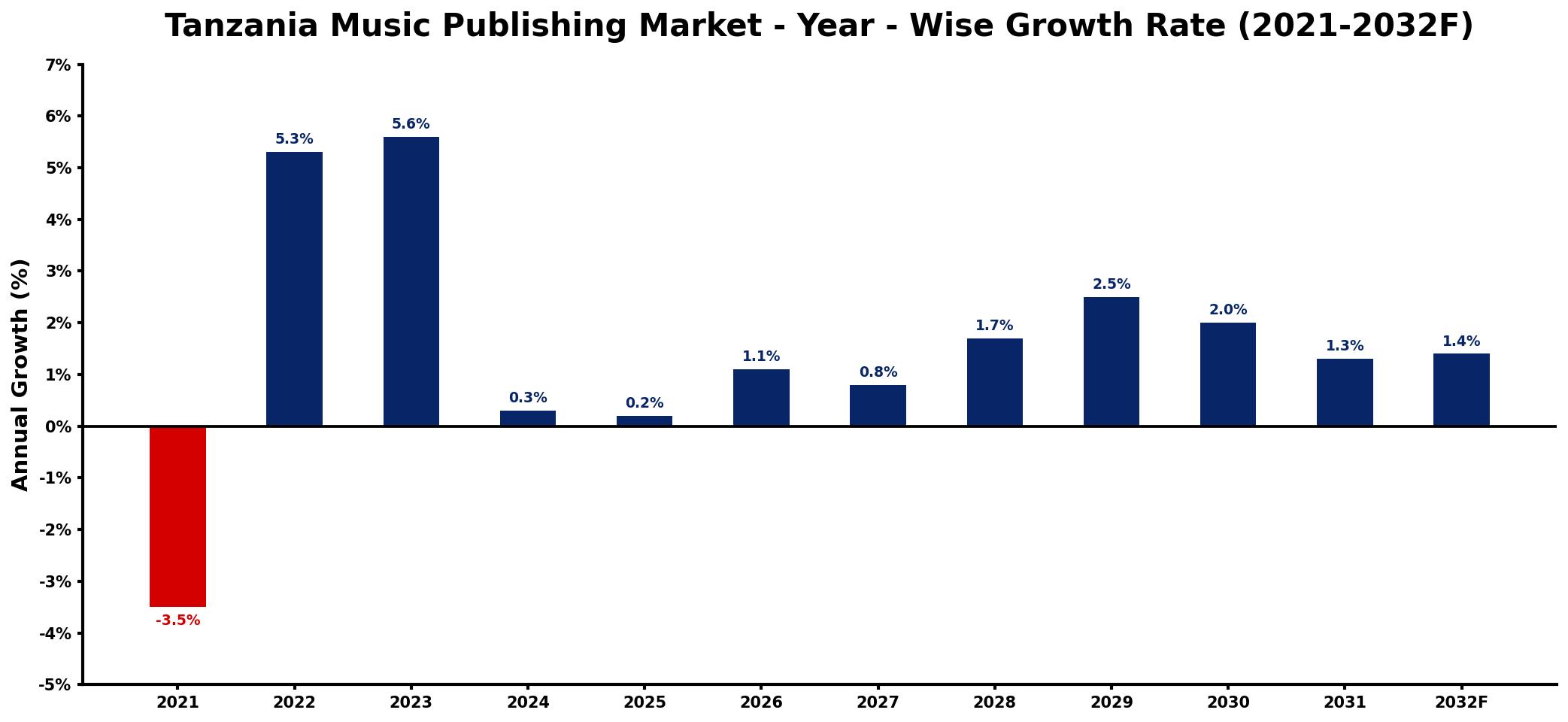 Tanzania Music Publishing Market Year-wise Growth Rate and Key Drivers