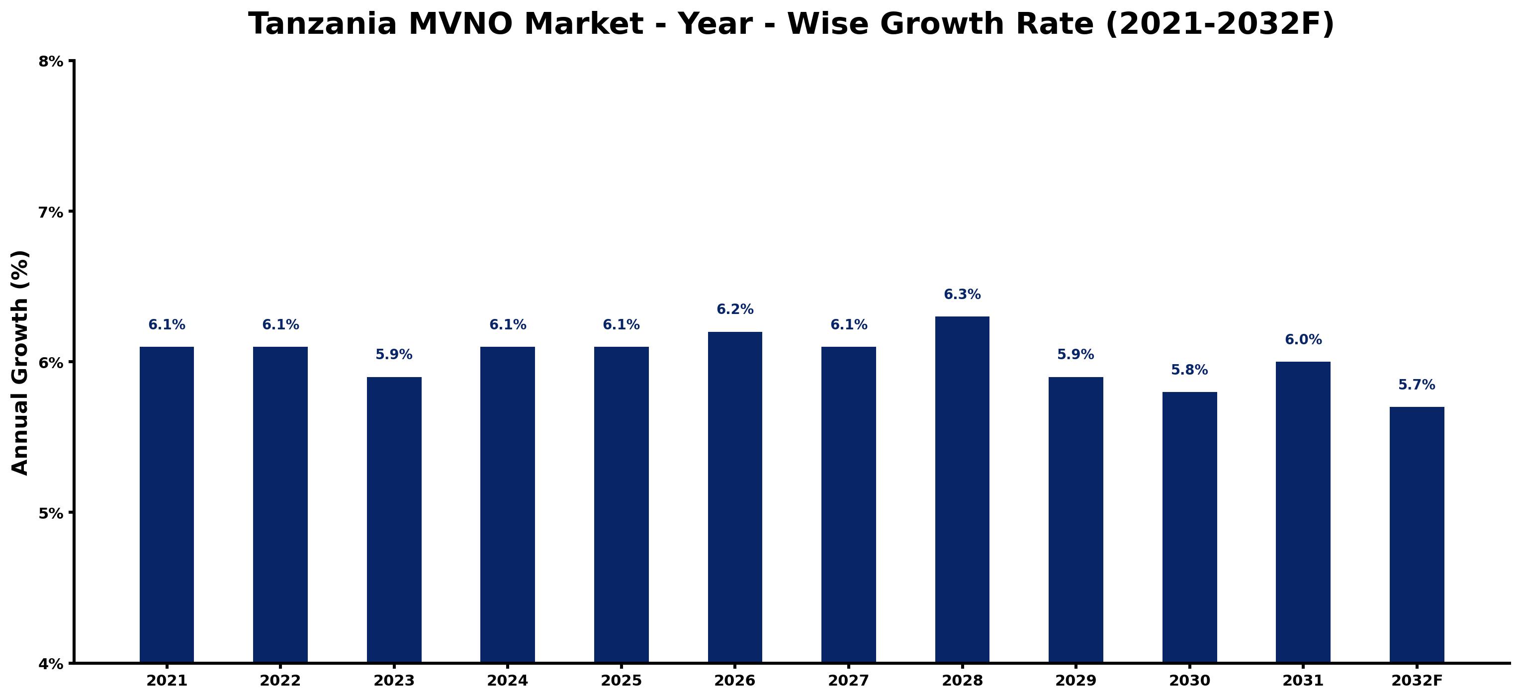 Tanzania MVNO Market Year-wise Growth Rate and Key Drivers