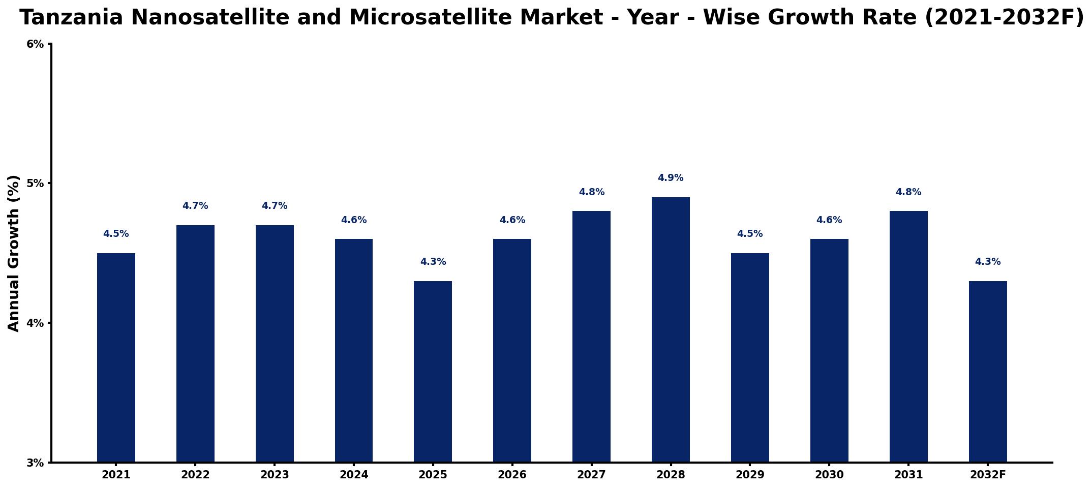 Tanzania Nanosatellite and Microsatellite Market Year-wise Growth Rate and Key Drivers