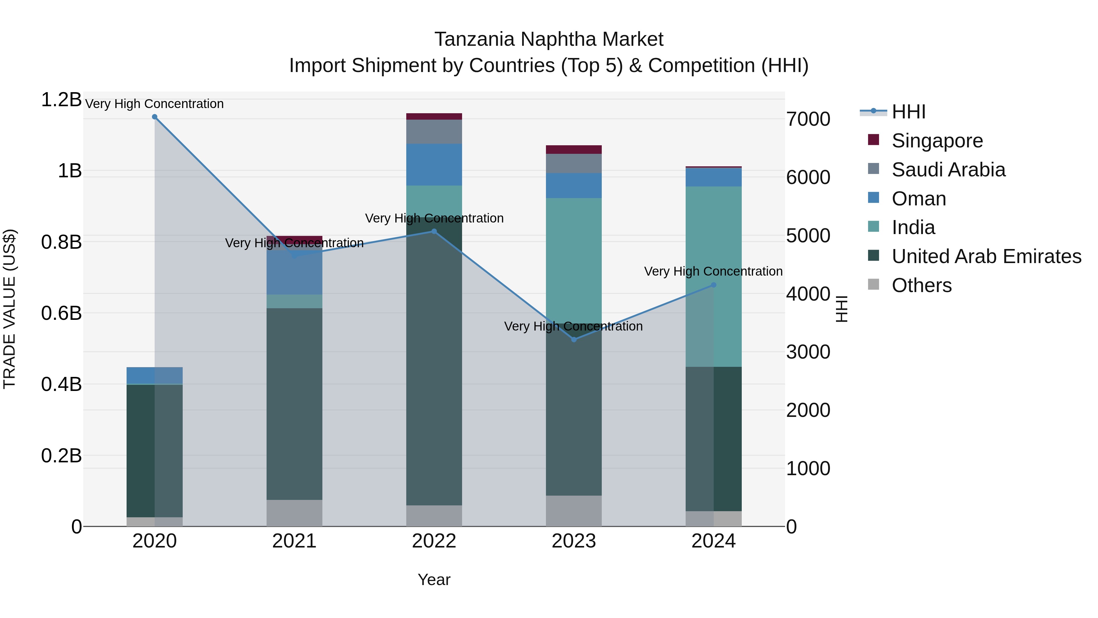 Tanzania Naphtha Market: Top 5 Importing Countries and Market Competition (HHI) Analysis
