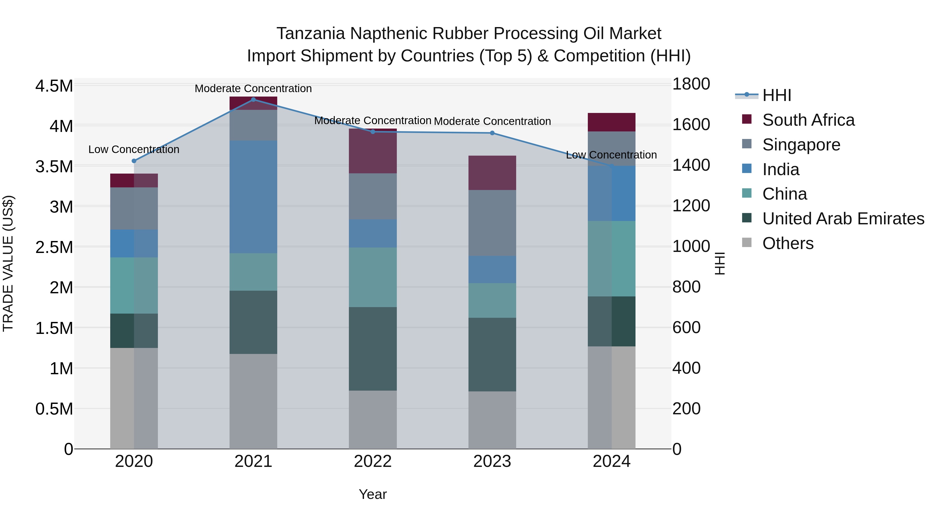 Tanzania Napthenic Rubber Processing Oil Market: Top 5 Importing Countries and Market Competition (HHI) Analysis