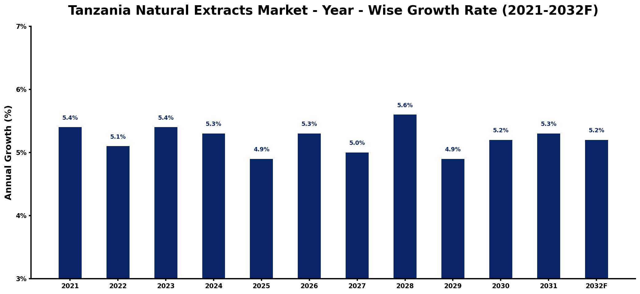 Tanzania Natural Extracts Market Year-wise Growth Rate and Key Drivers