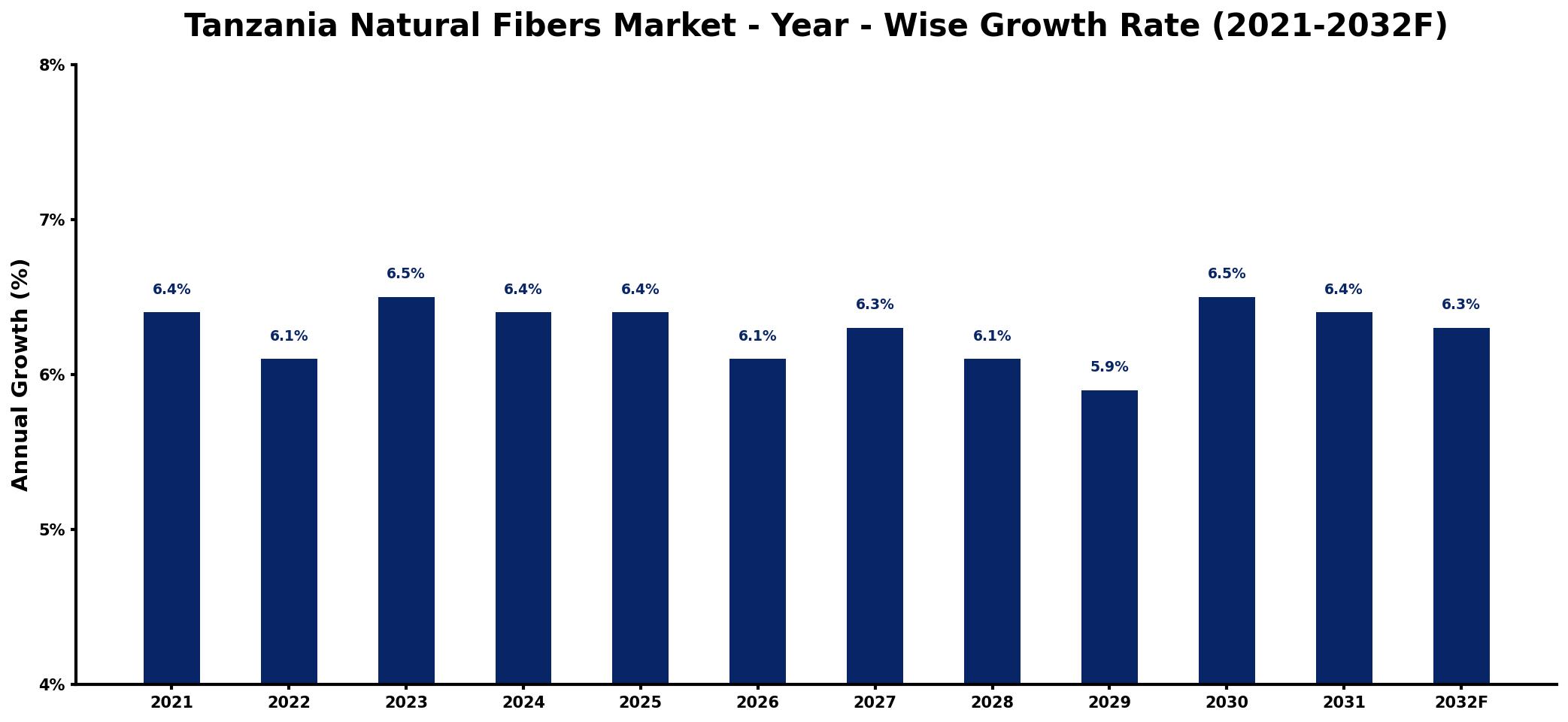 Tanzania Natural Fibers Market Year-wise Growth Rate and Key Drivers