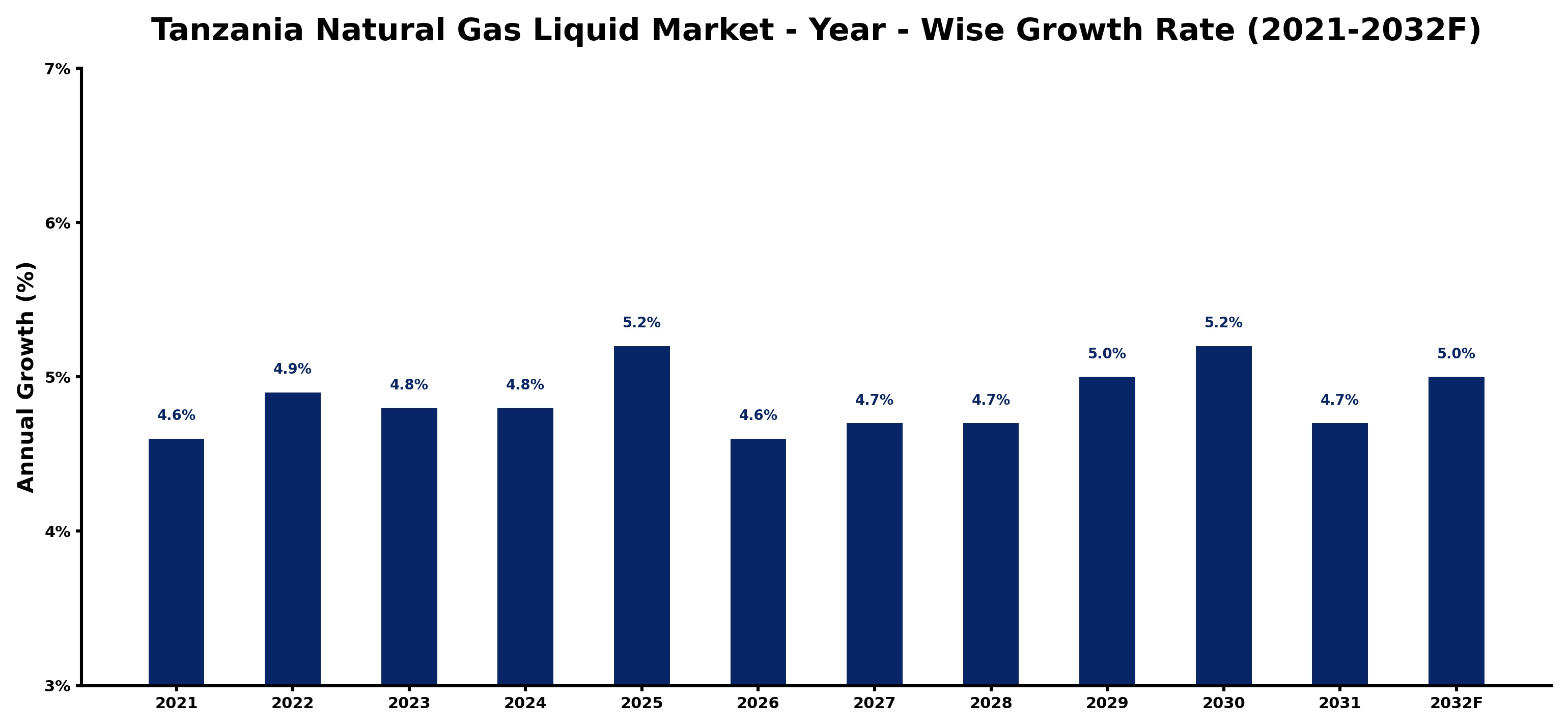 Tanzania Natural Gas Liquid Market Year-wise Growth Rate and Key Drivers