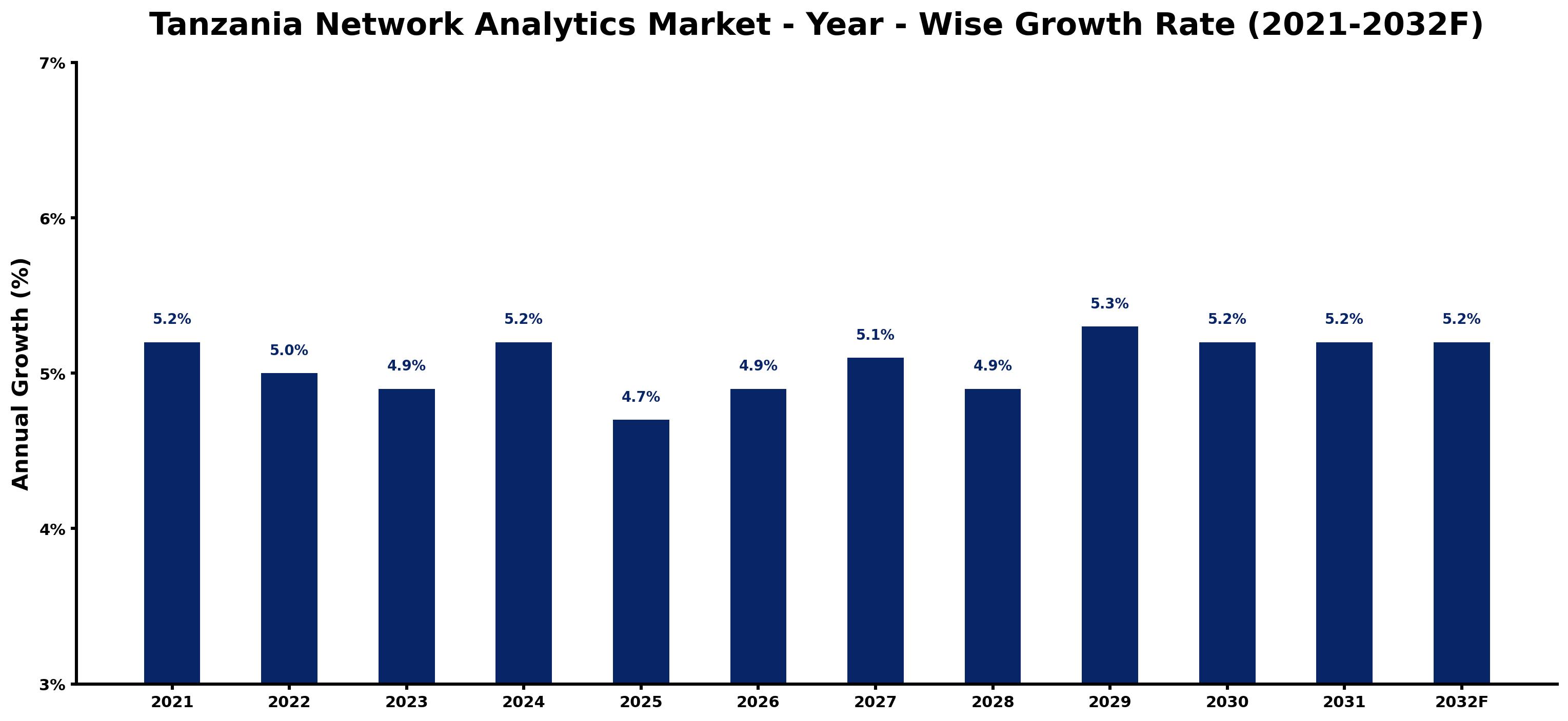 Tanzania Network Analytics Market Year-wise Growth Rate and Key Drivers