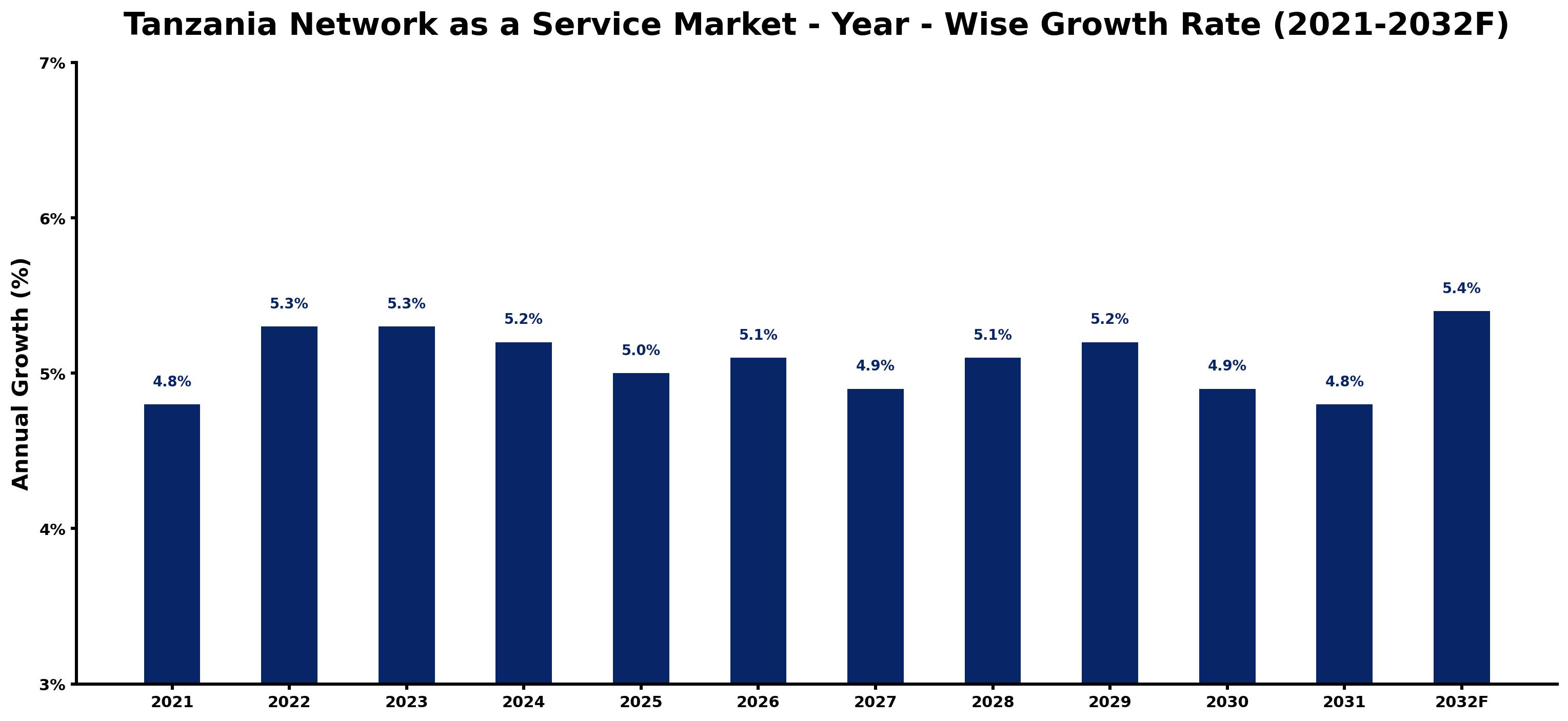 Tanzania Network as a Service Market Year-wise Growth Rate and Key Drivers