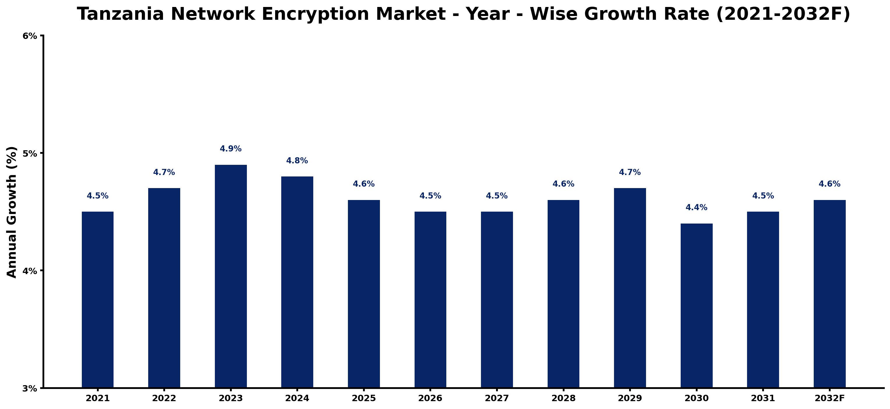 Tanzania Network Encryption Market Year-wise Growth Rate and Key Drivers