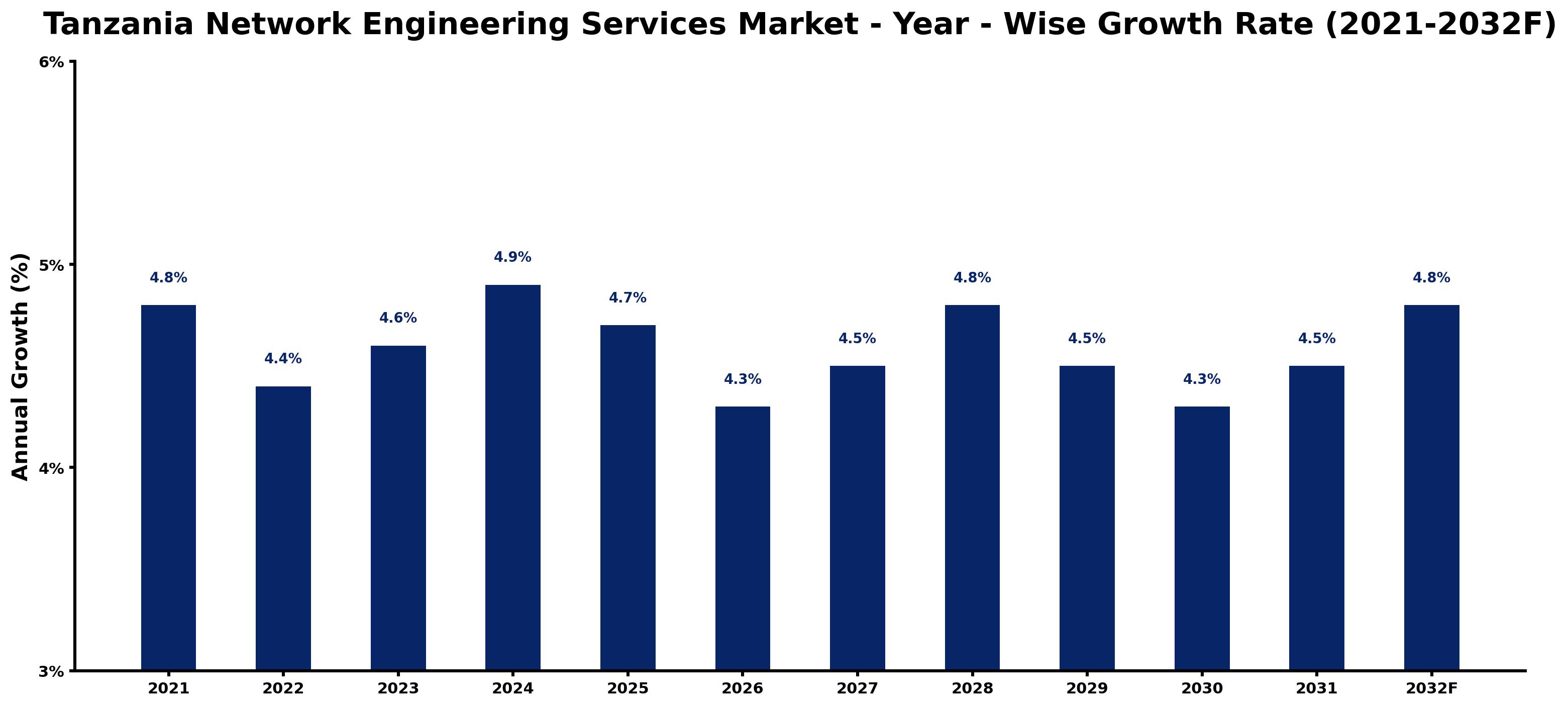 Tanzania Network Engineering Services Market Year-wise Growth Rate and Key Drivers