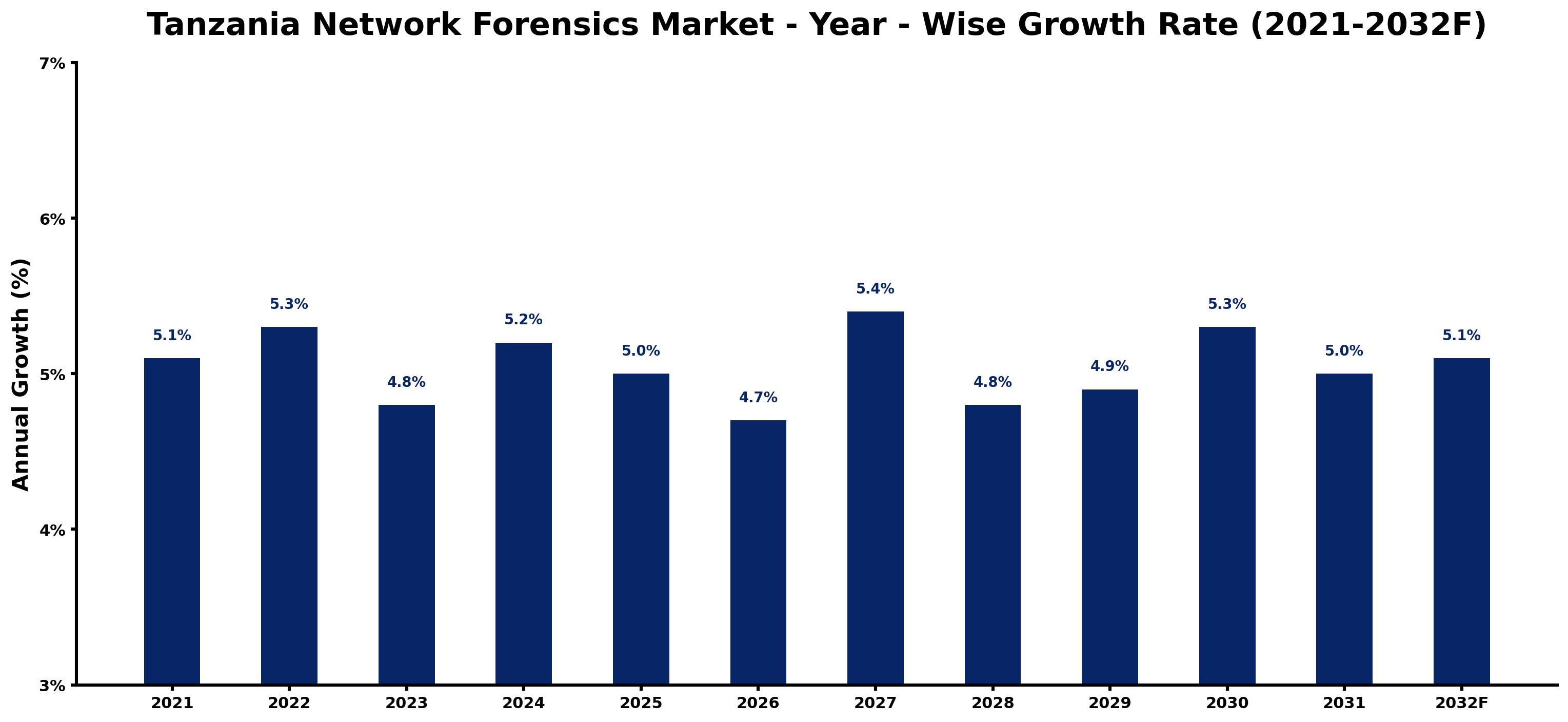 Tanzania Network Forensics Market Year-wise Growth Rate and Key Drivers