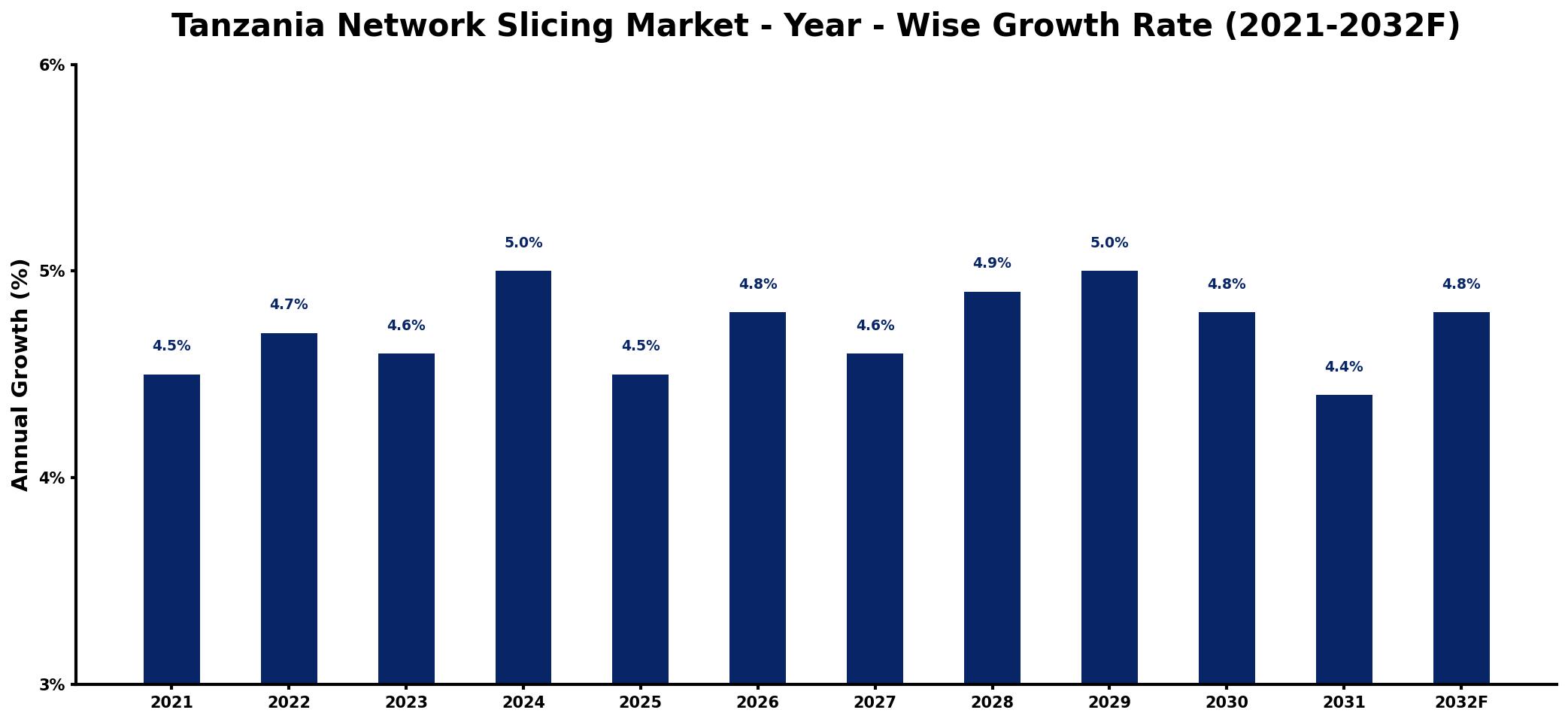 Tanzania Network Slicing Market Year-wise Growth Rate and Key Drivers