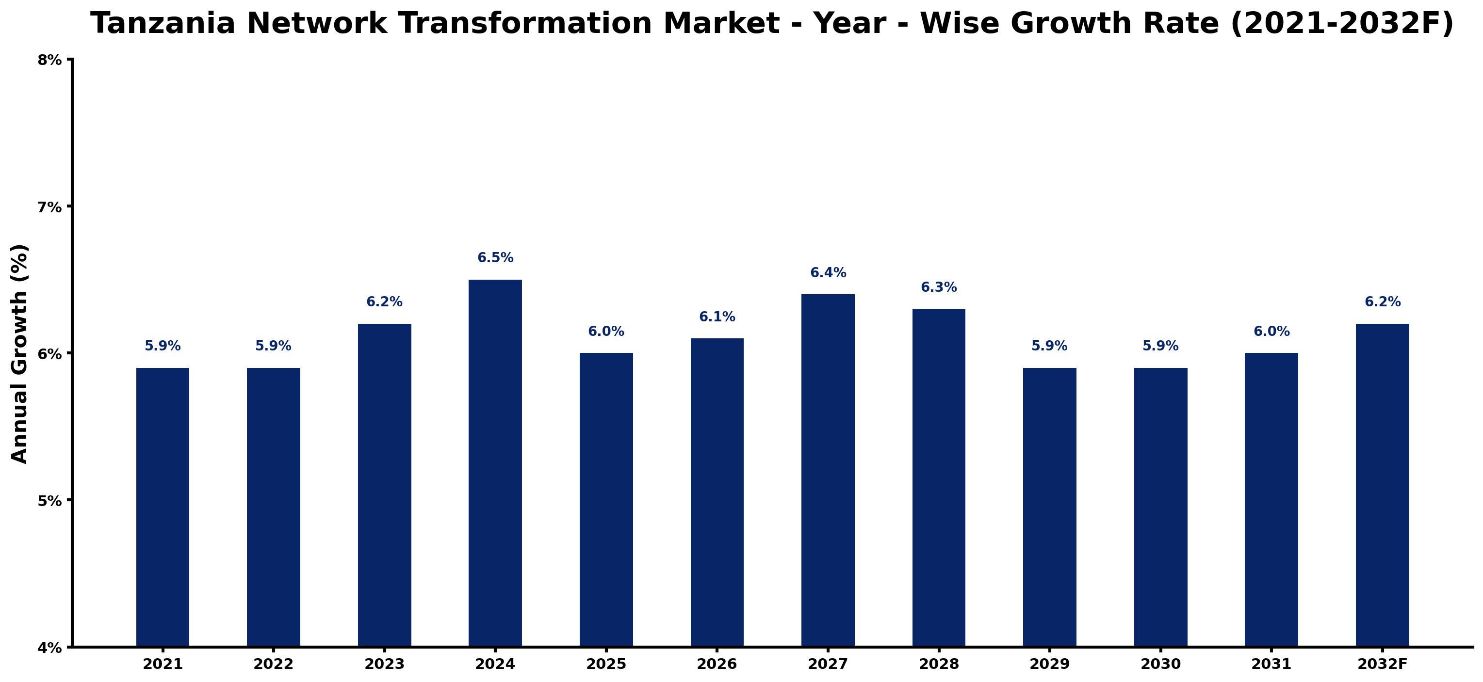 Tanzania Network Transformation Market Year-wise Growth Rate and Key Drivers