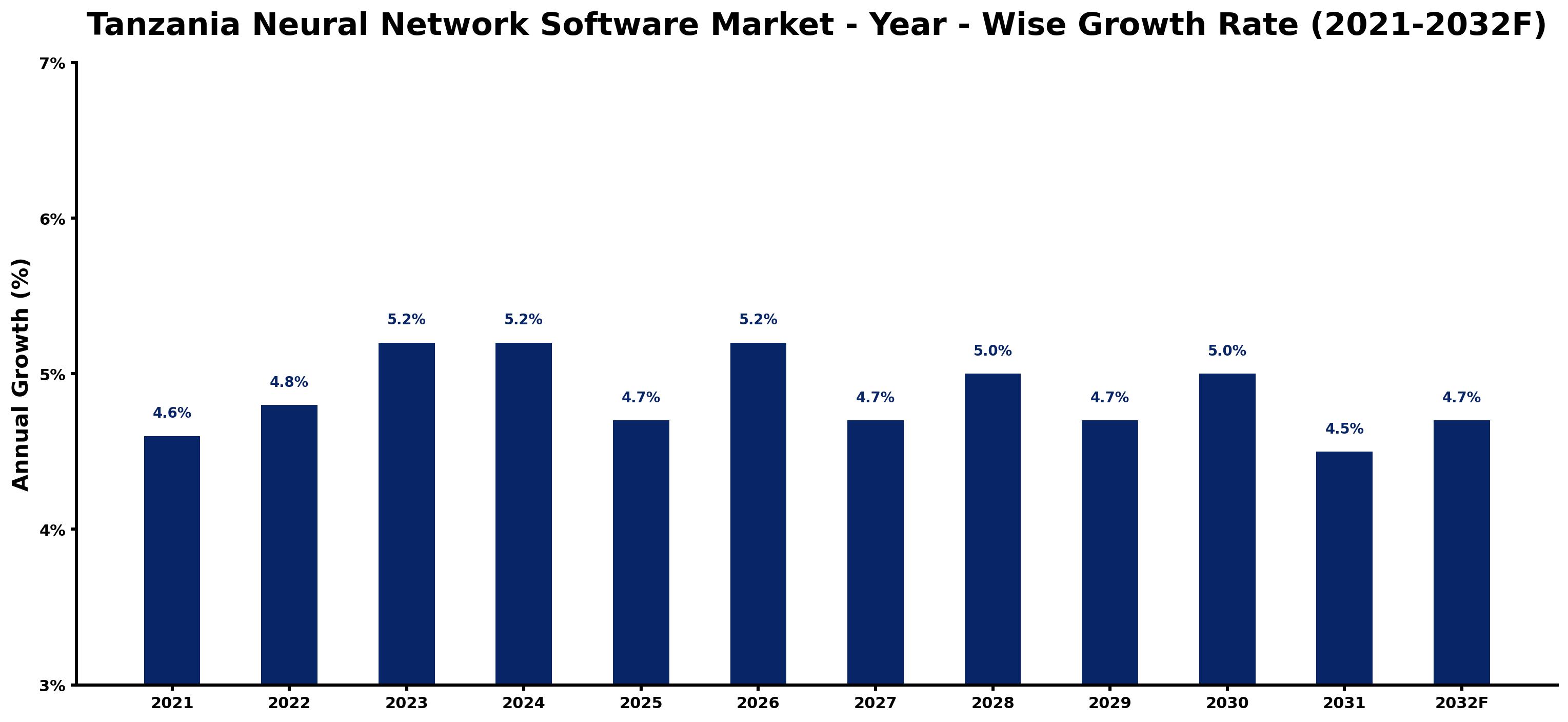 Tanzania Neural Network Software Market Year-wise Growth Rate and Key Drivers