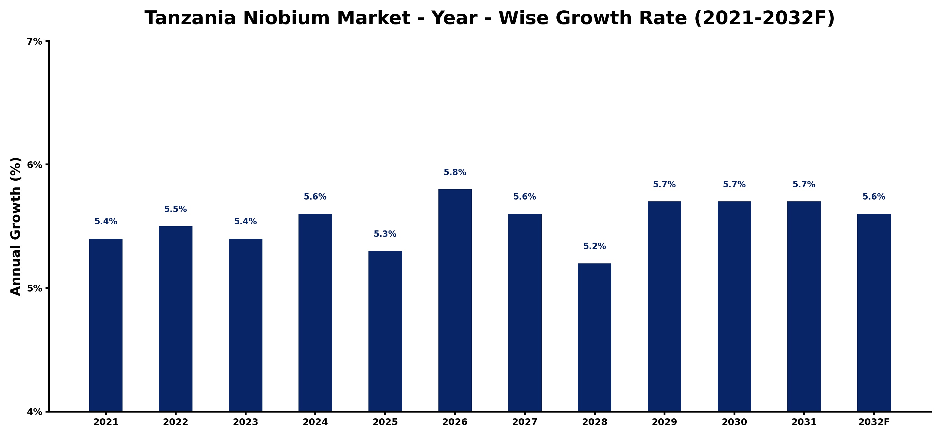 Tanzania Niobium Market Year-wise Growth Rate and Key Drivers