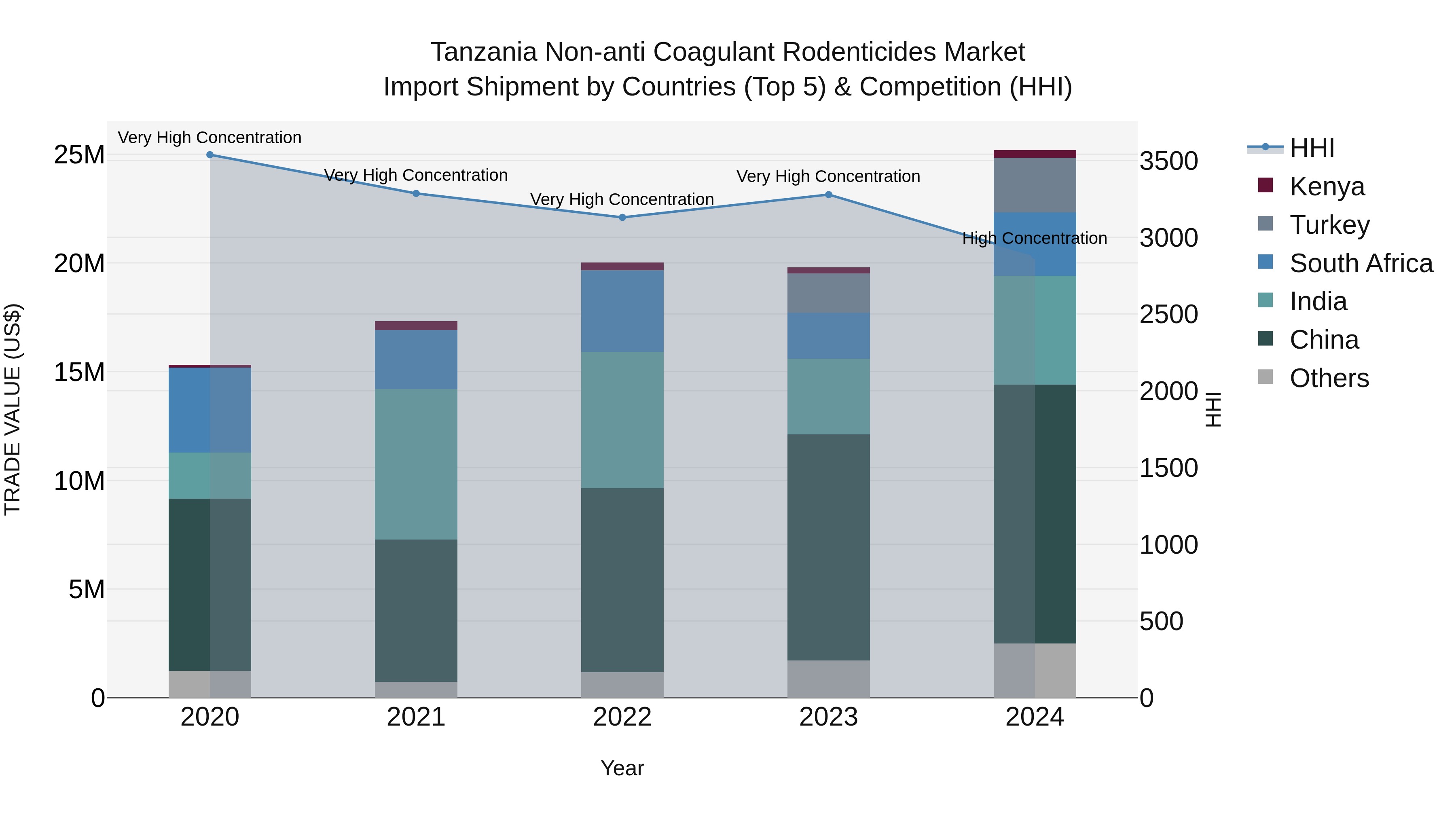 Tanzania Non-anti Coagulant Rodenticides Market: Top 5 Importing Countries and Market Competition (HHI) Analysis