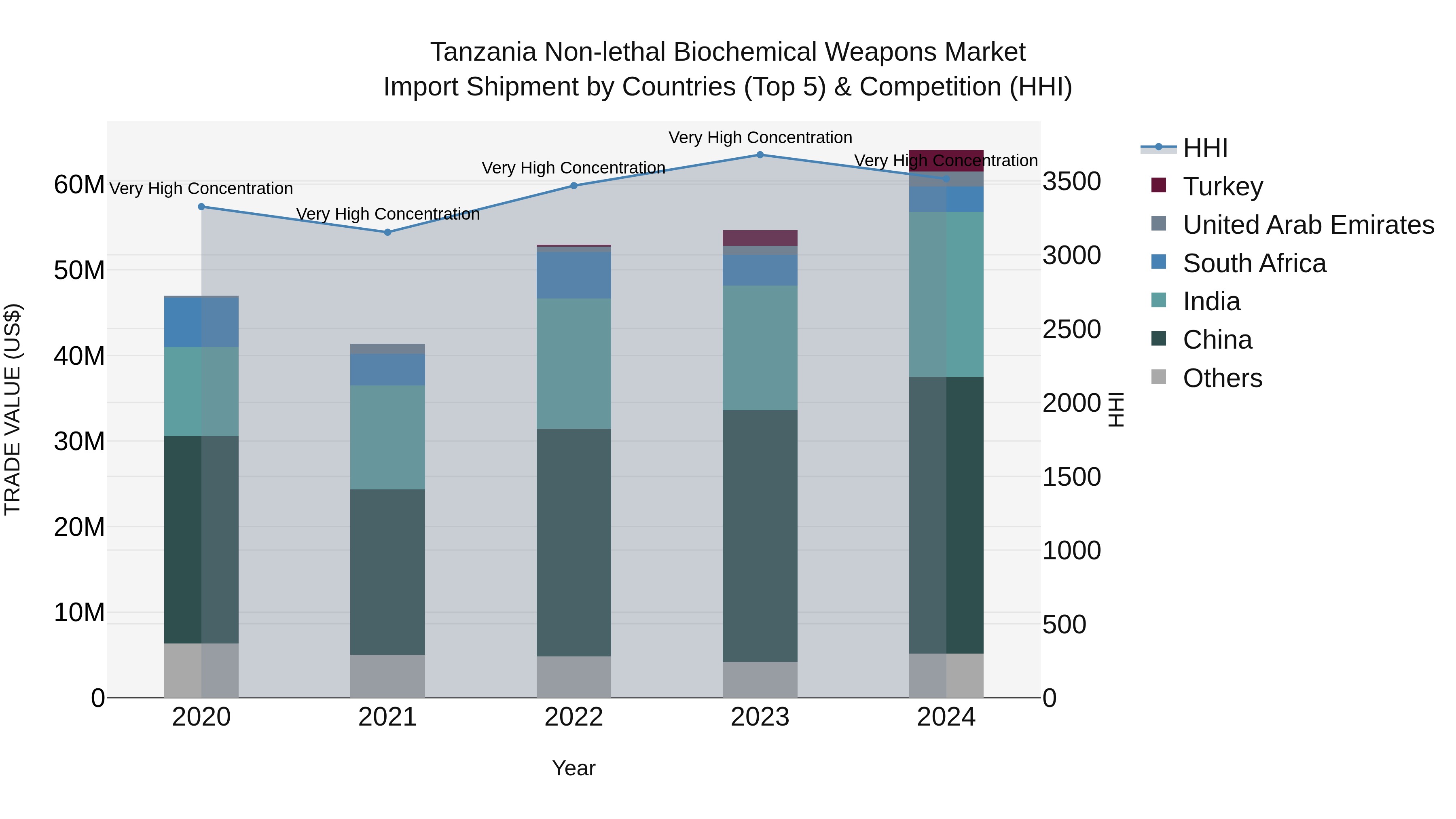 Tanzania Non-lethal Biochemical Weapons Market: Top 5 Importing Countries and Market Competition (HHI) Analysis