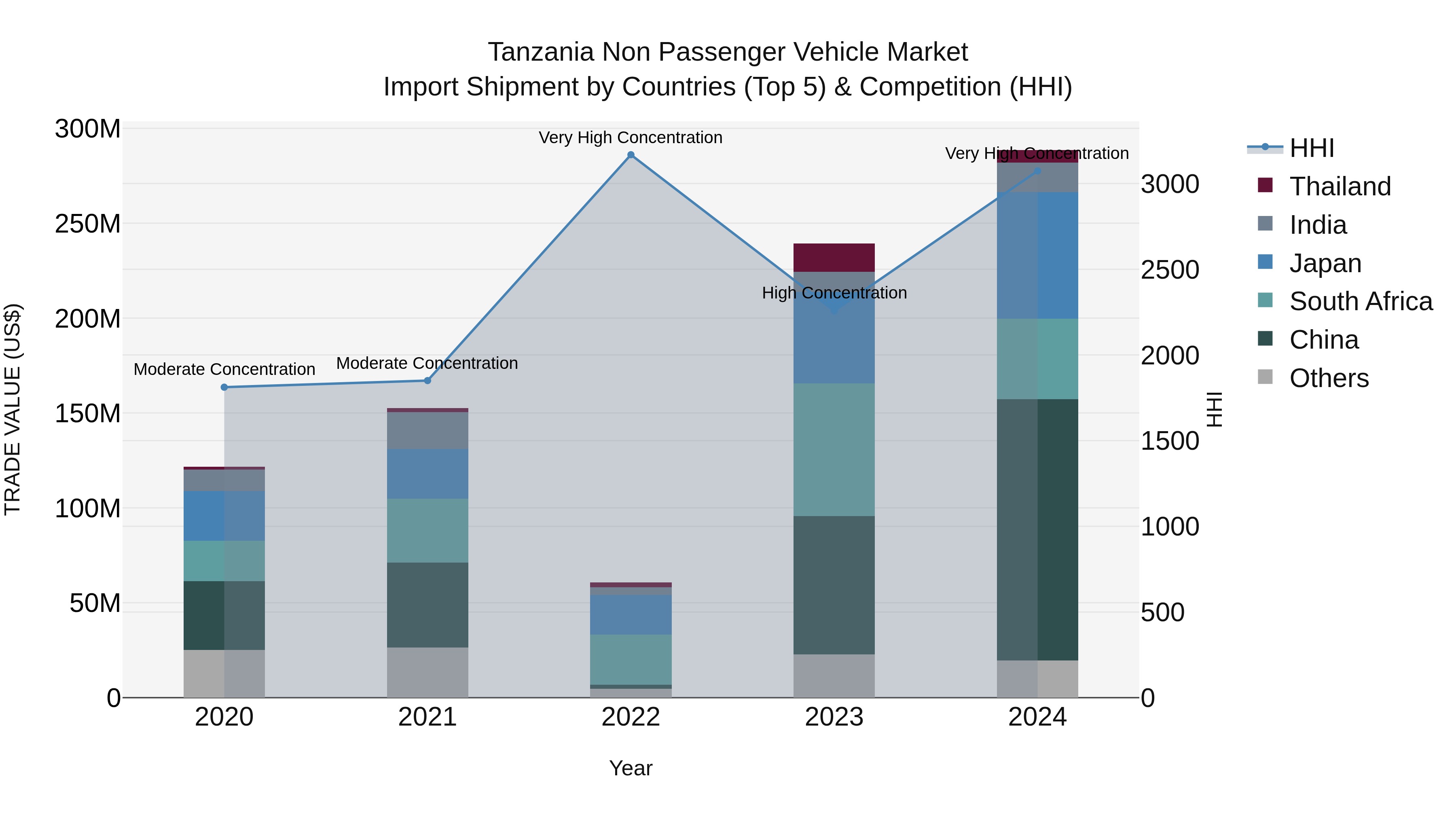 Tanzania Non Passenger Vehicle Market: Top 5 Importing Countries and Market Competition (HHI) Analysis