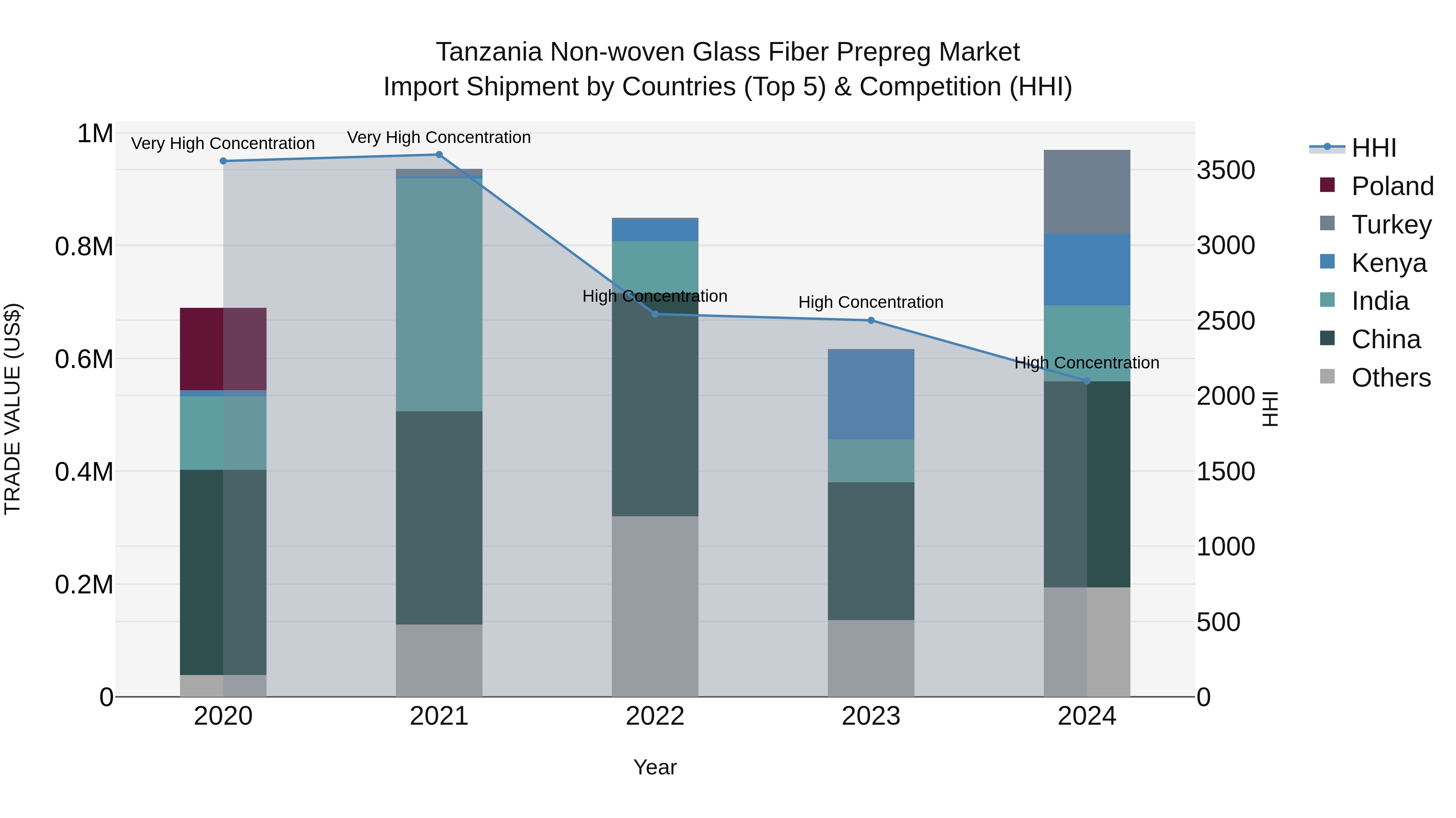 Tanzania Non-woven Glass Fiber Prepreg Market: Top 5 Importing Countries and Market Competition (HHI) Analysis