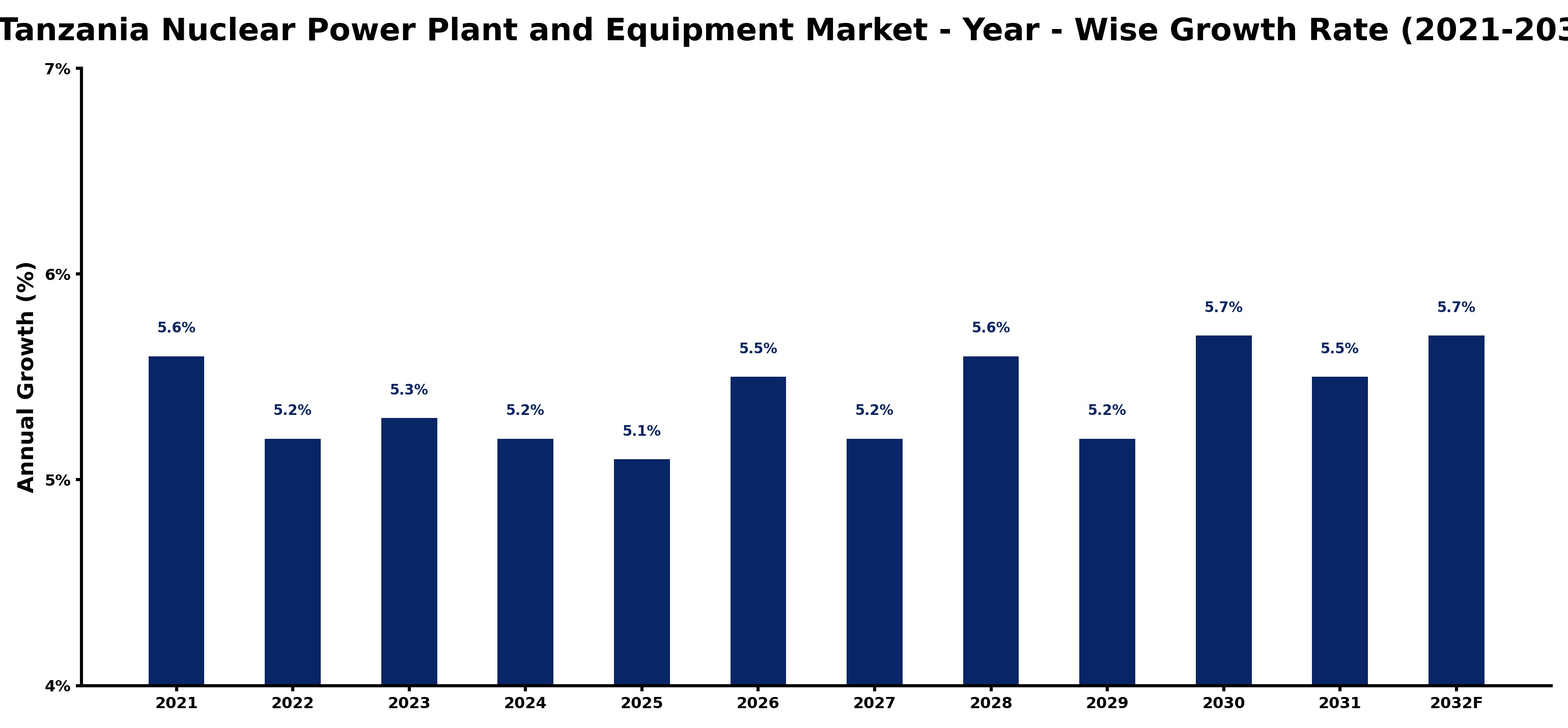 Tanzania Nuclear Power Plant and Equipment Market Year-wise Growth Rate and Key Drivers