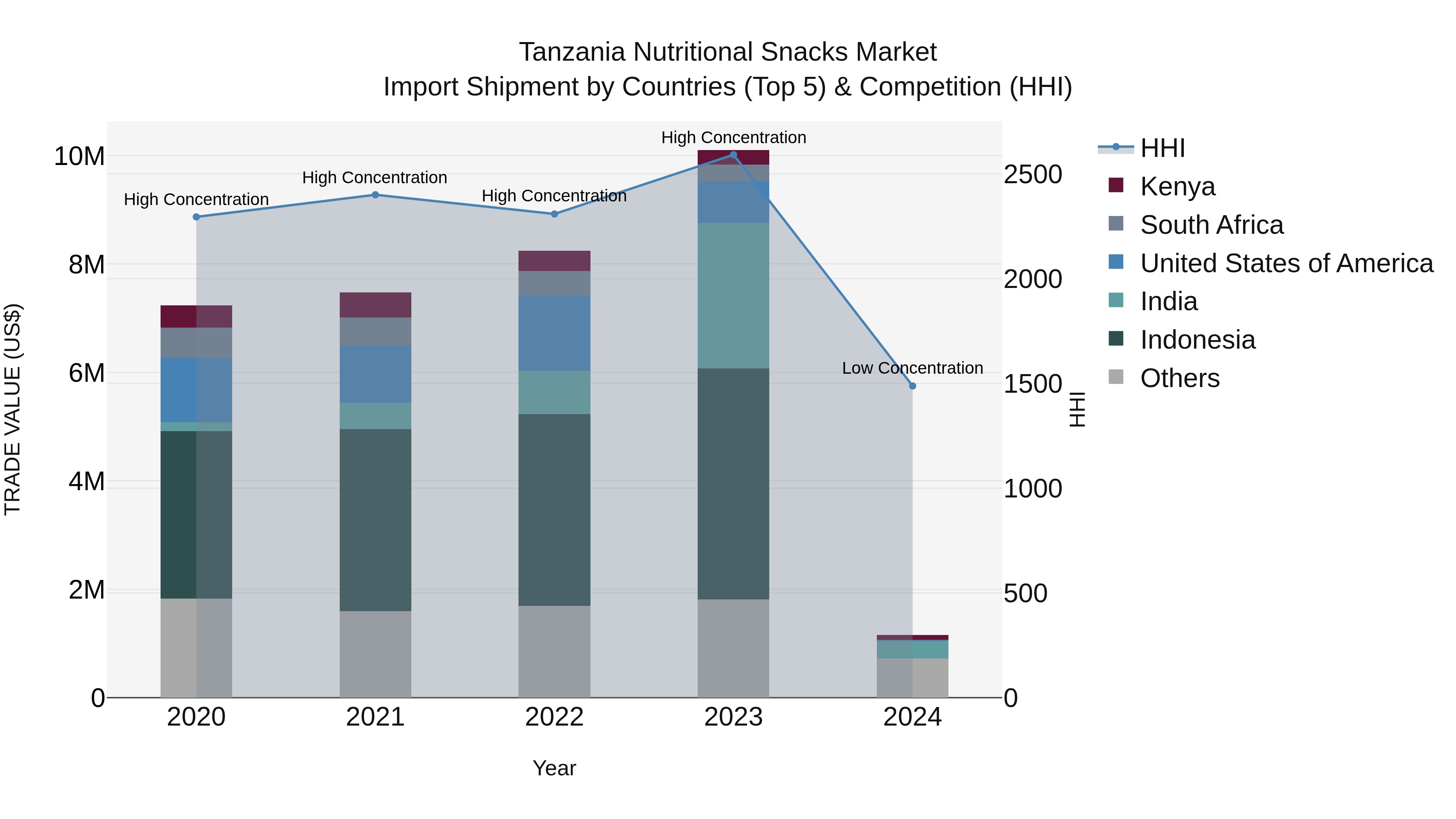 Tanzania Nutritional Snacks Market: Top 5 Importing Countries and Market Competition (HHI) Analysis