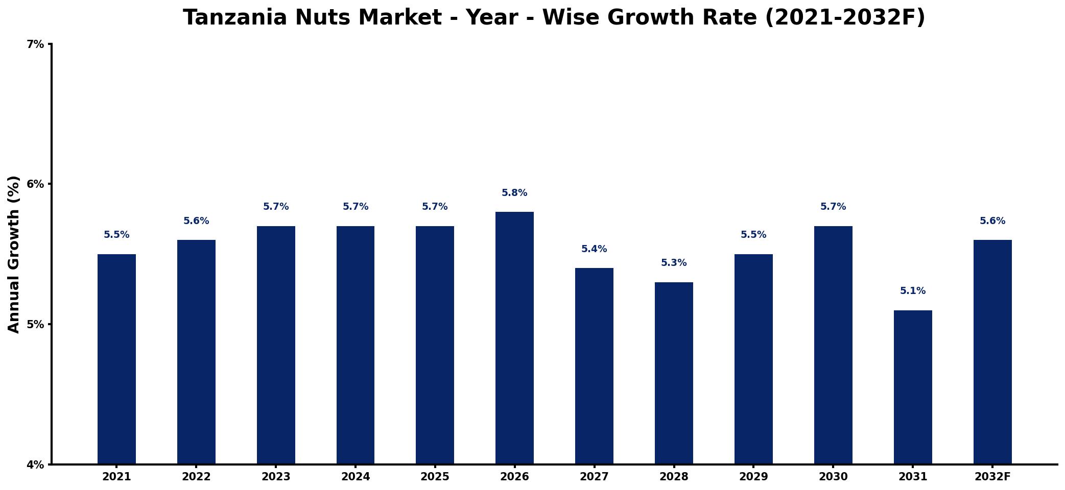 Tanzania Nuts Market Year-wise Growth Rate and Key Drivers