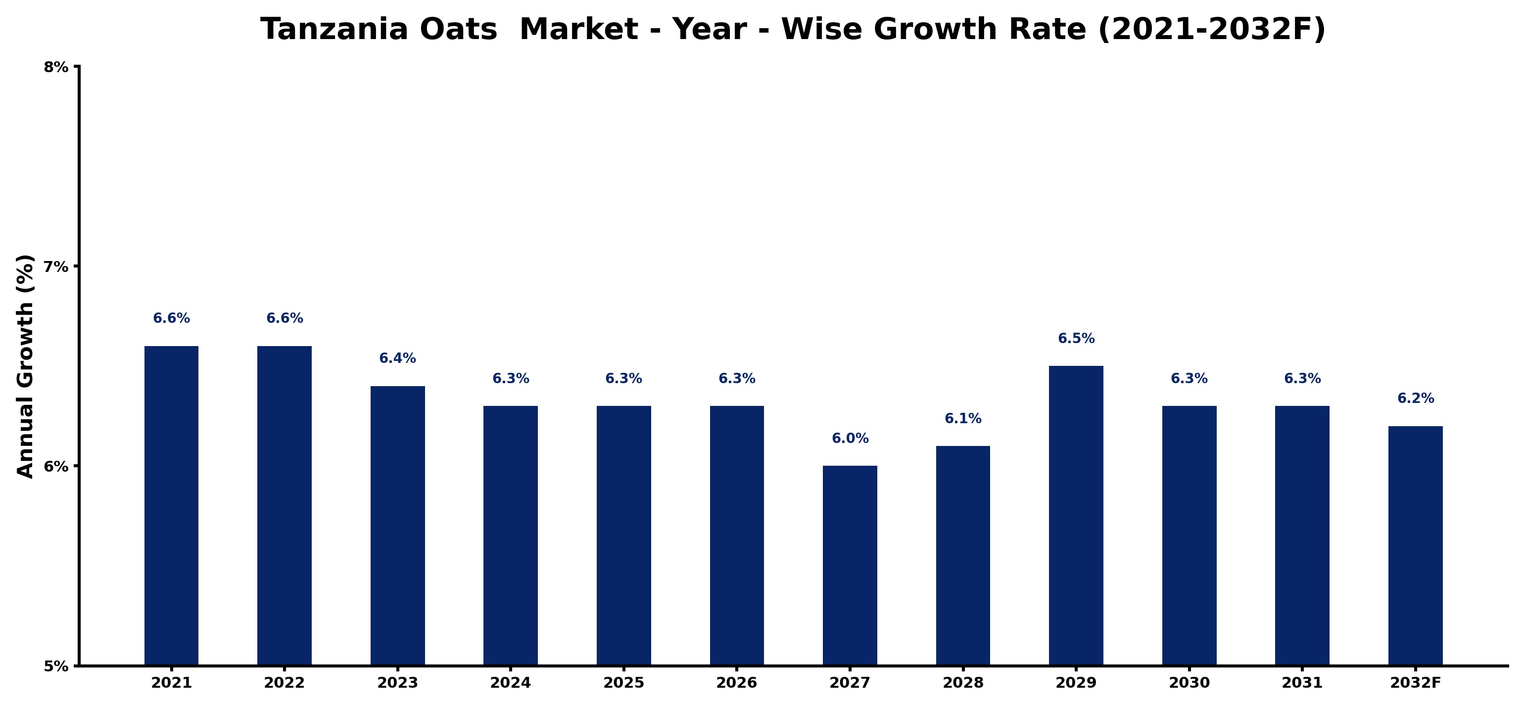 Tanzania Oats Market Year-wise Growth Rate and Key Drivers